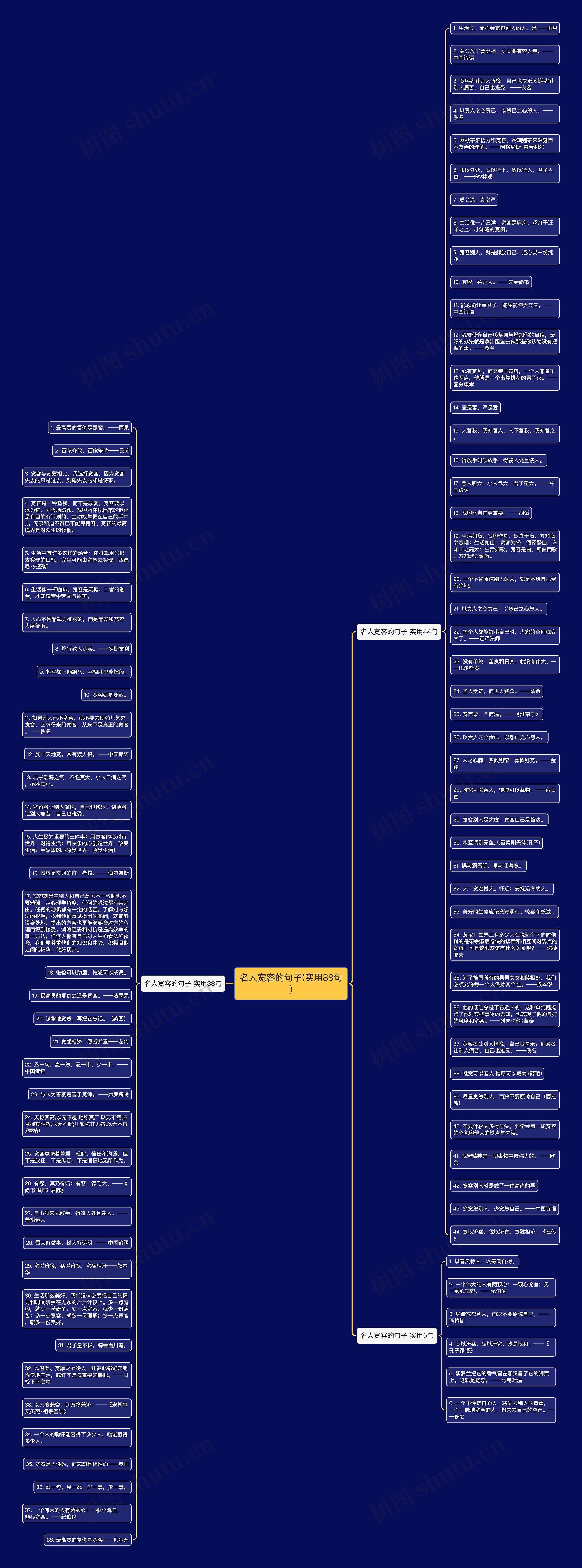 名人宽容的句子(实用88句)思维导图高清图 名人宽容的句子(实用88句)思维导图