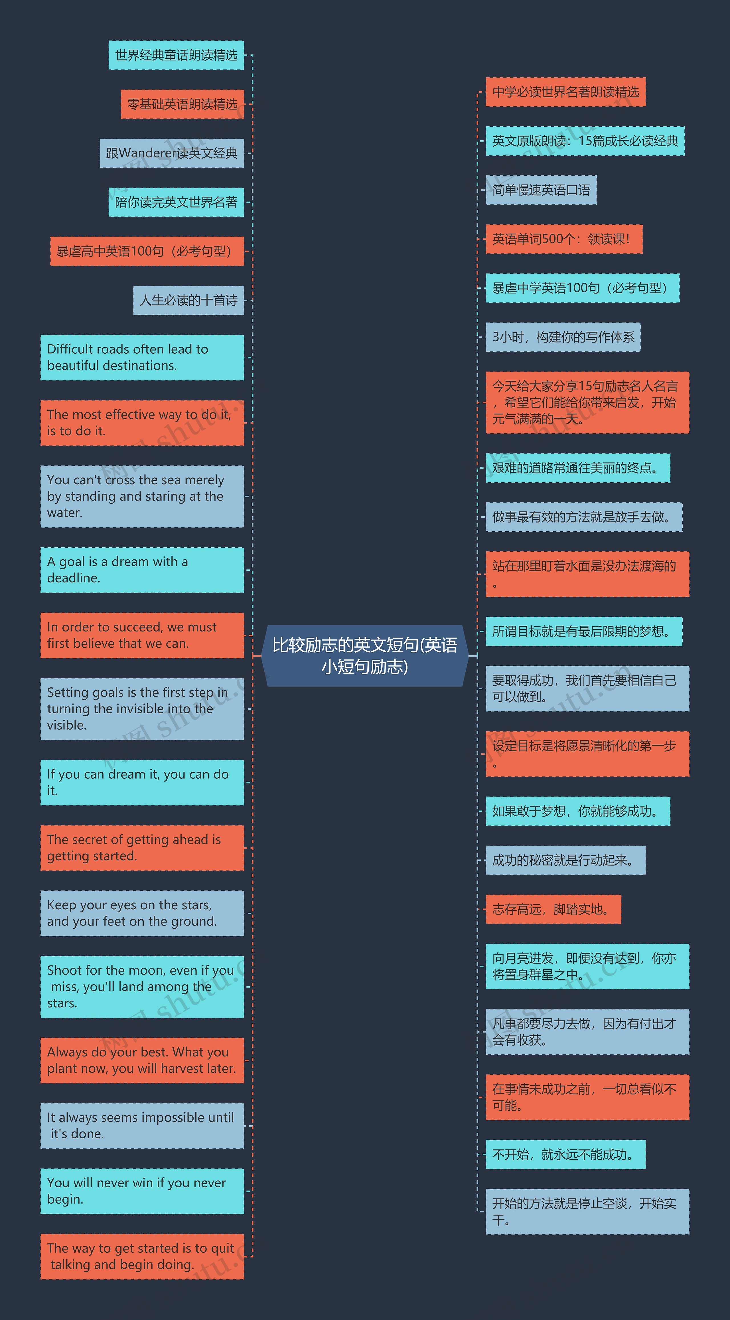 比较励志的英文短句(英语小短句励志)思维导图