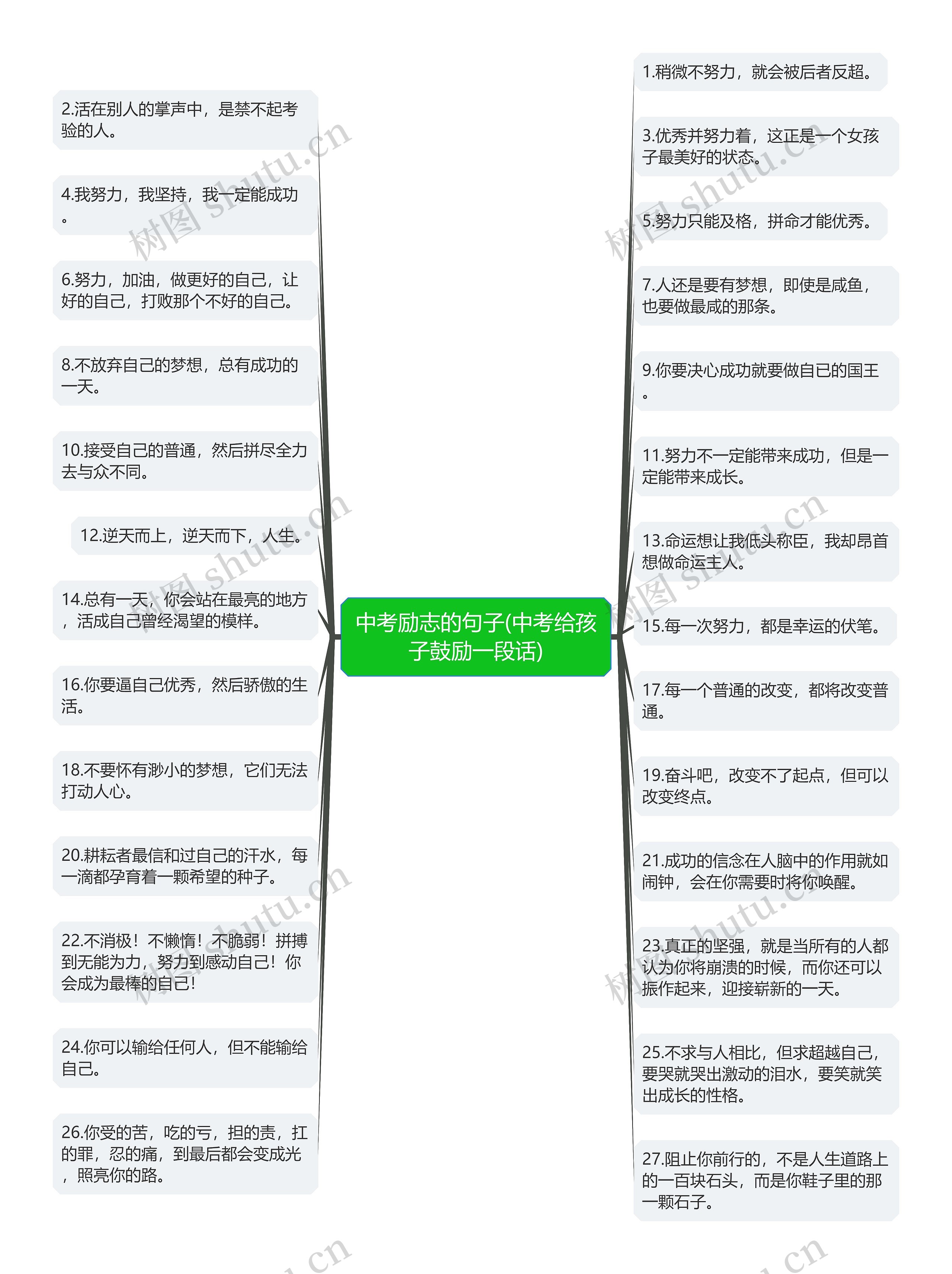 中考励志的句子(中考给孩子鼓励一段话)思维导图