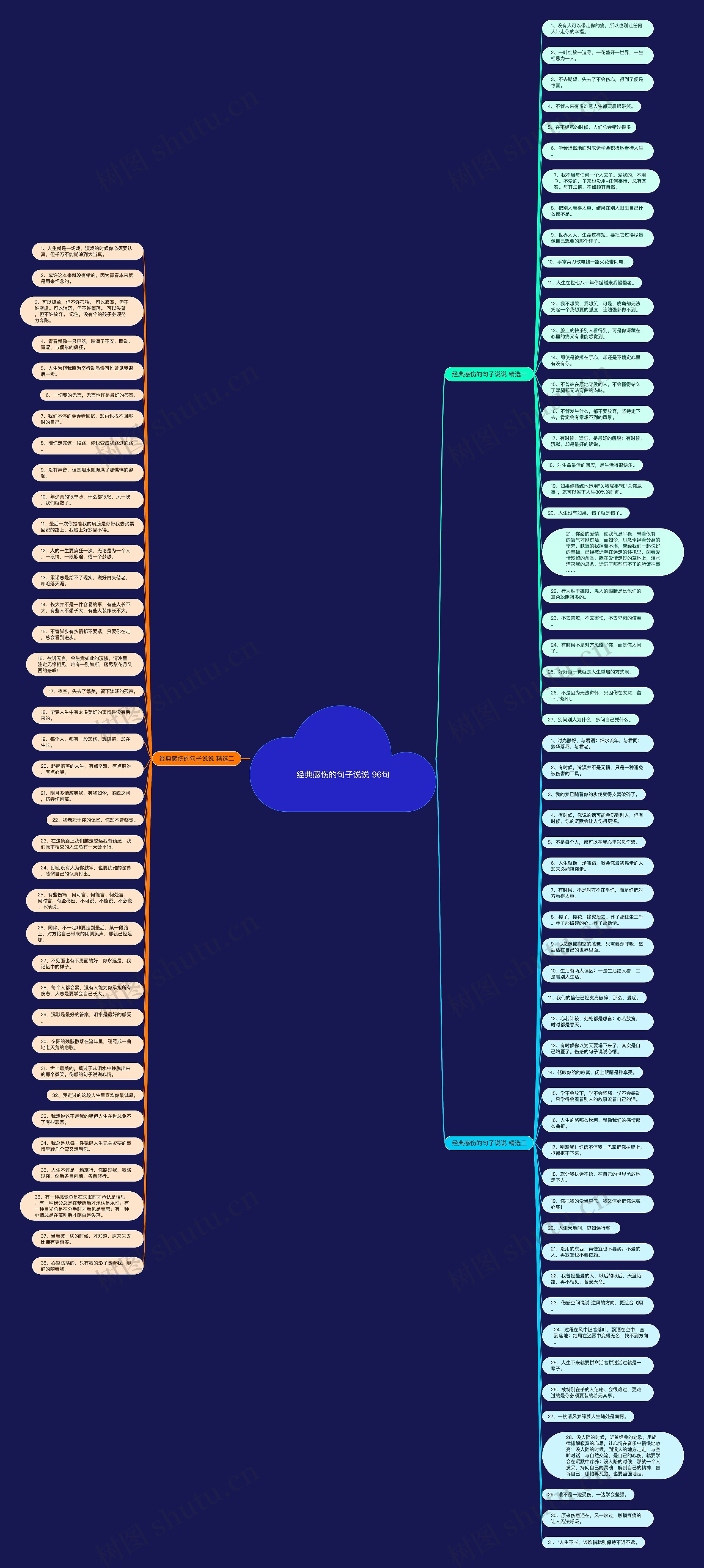 经典感伤的句子说说 96句思维导图