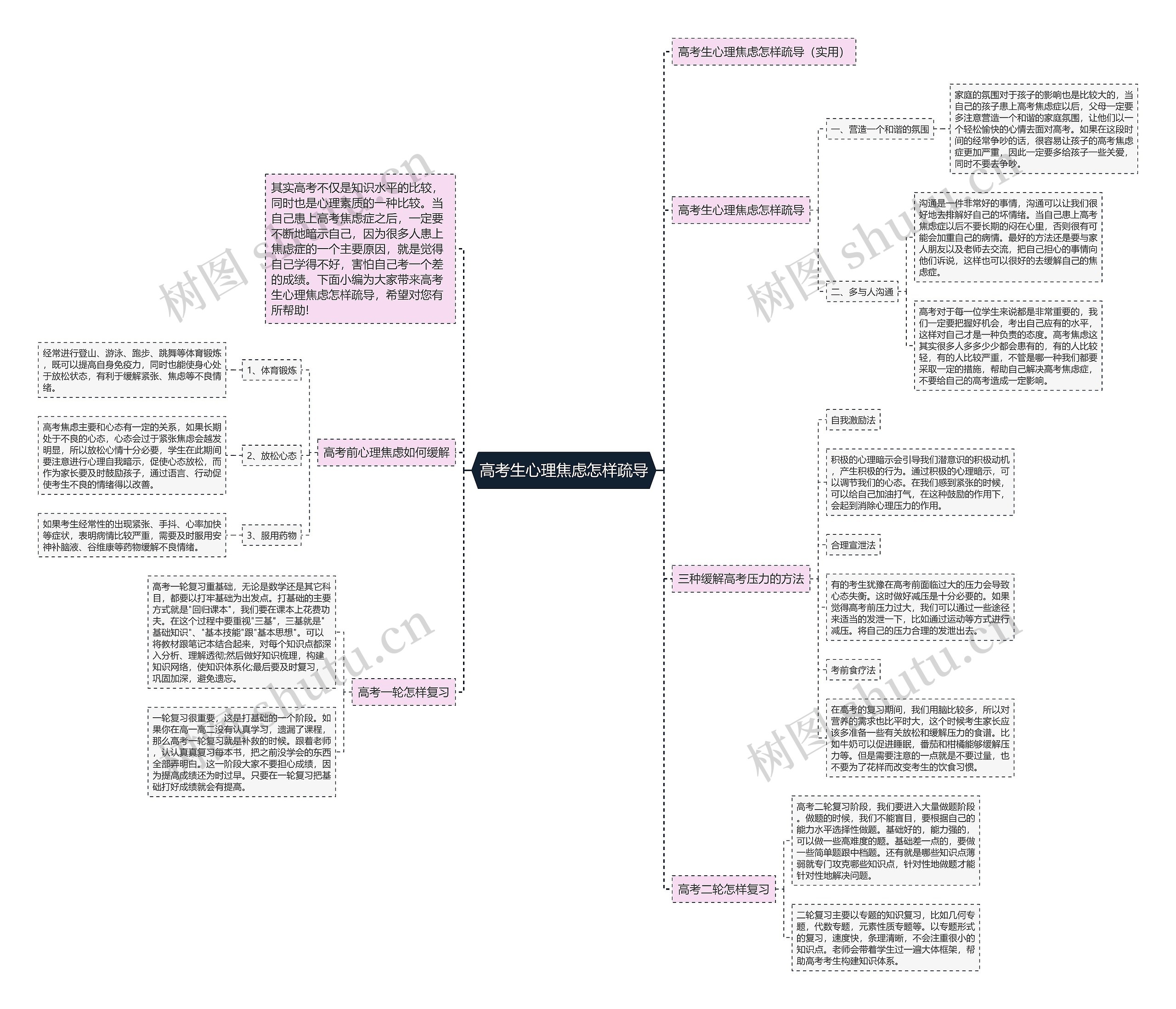 高考生心理焦虑怎样疏导思维导图