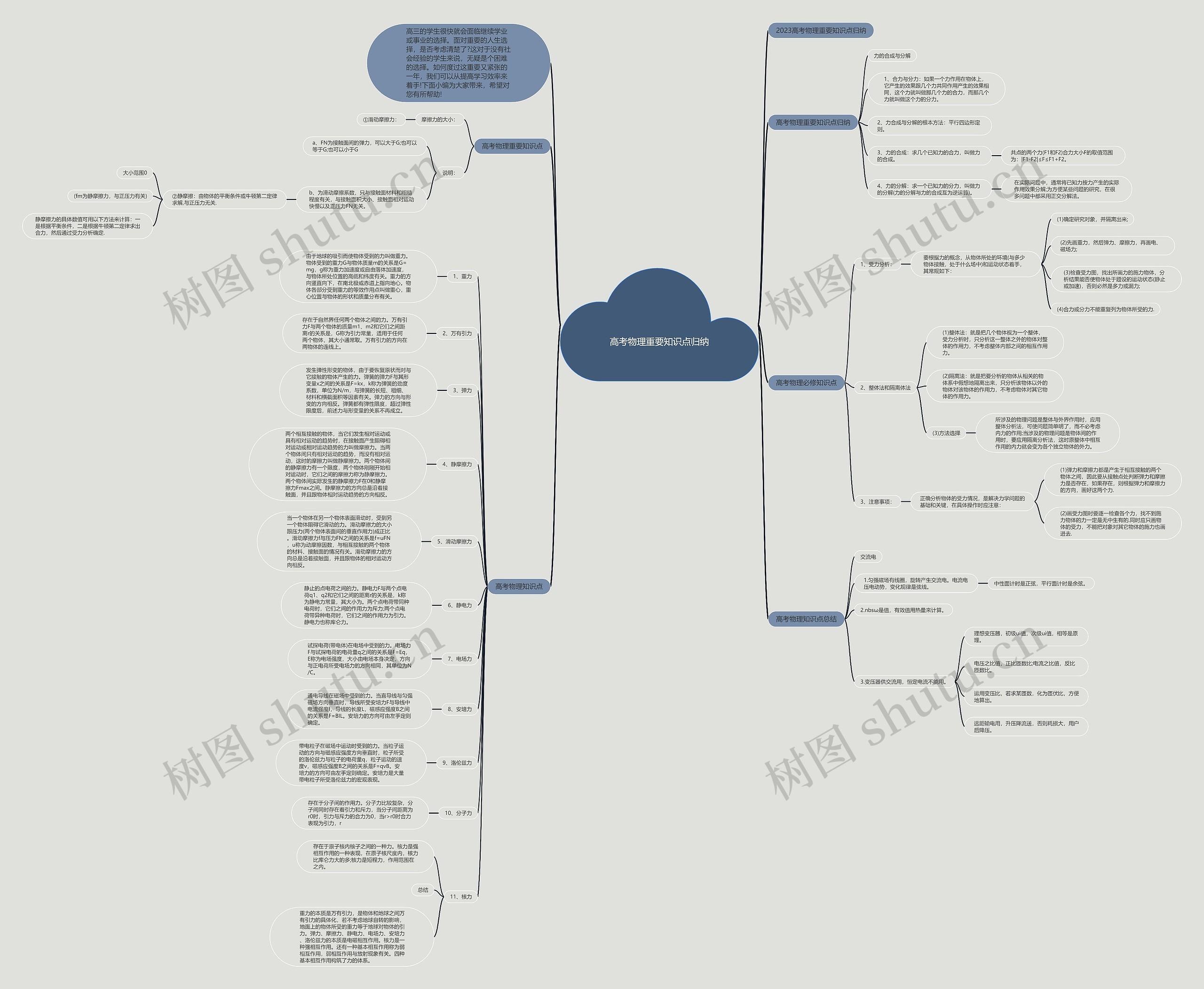 高考物理重要知识点归纳思维导图