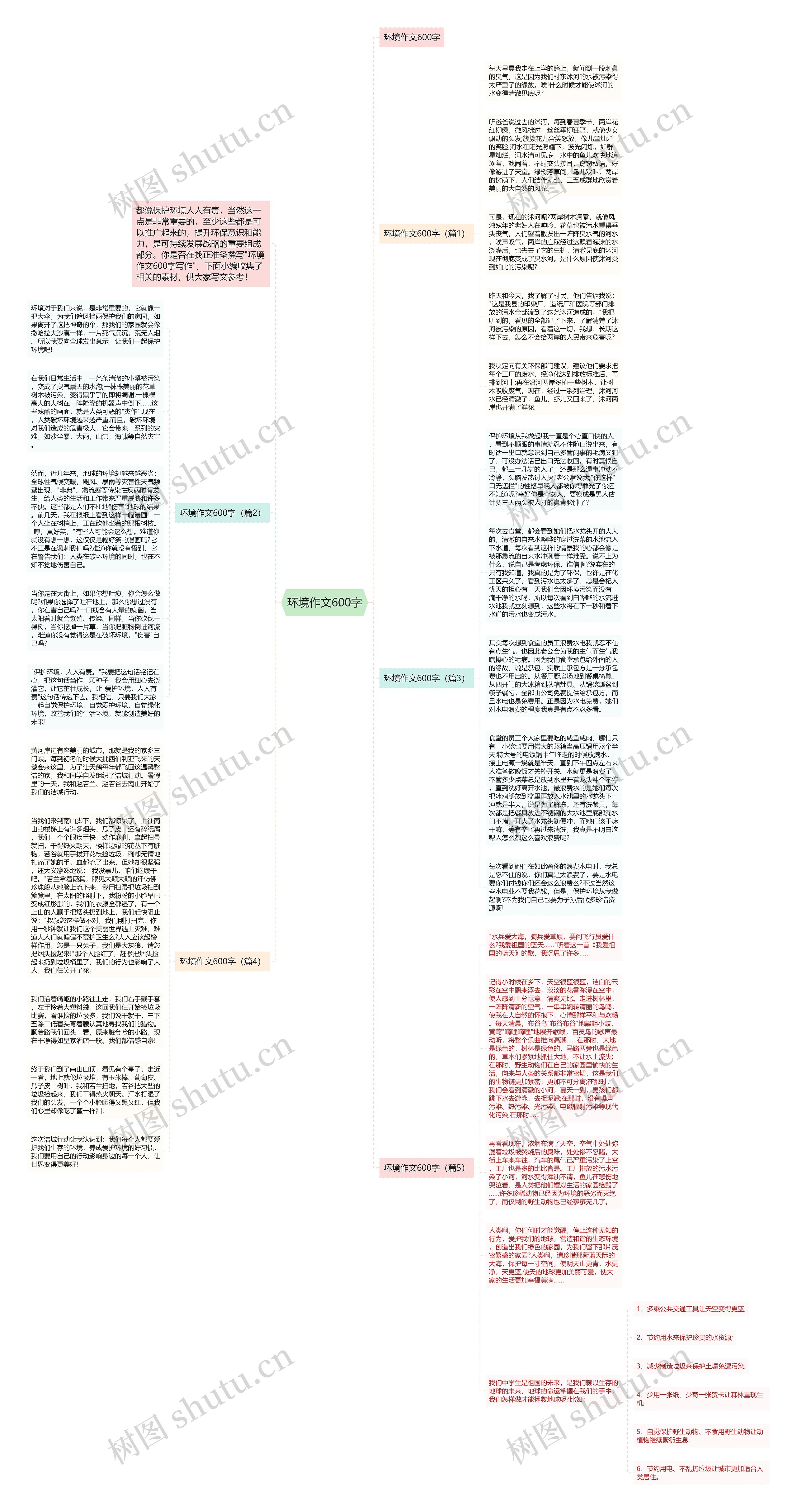 环境作文600字思维导图