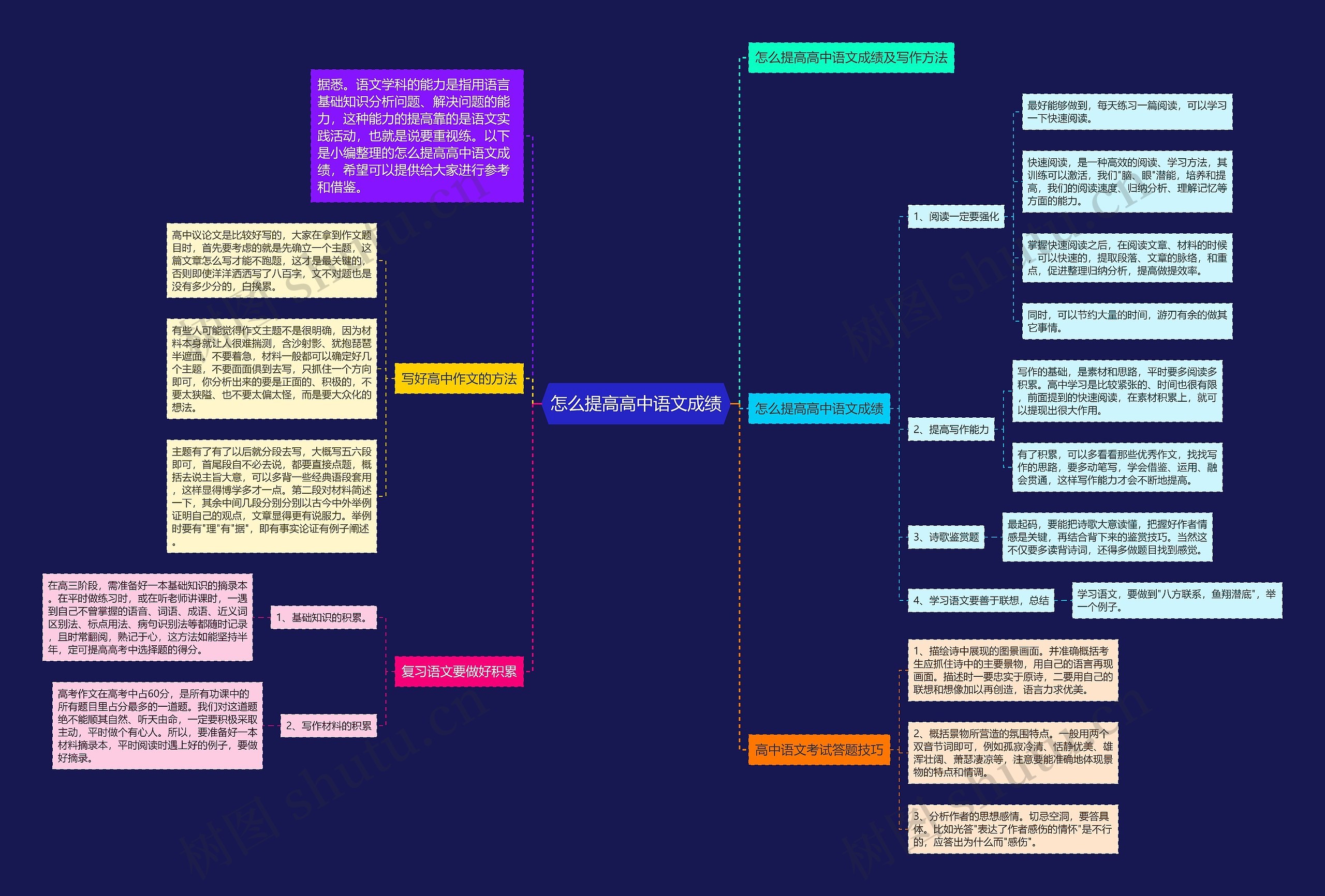 怎么提高高中语文成绩思维导图