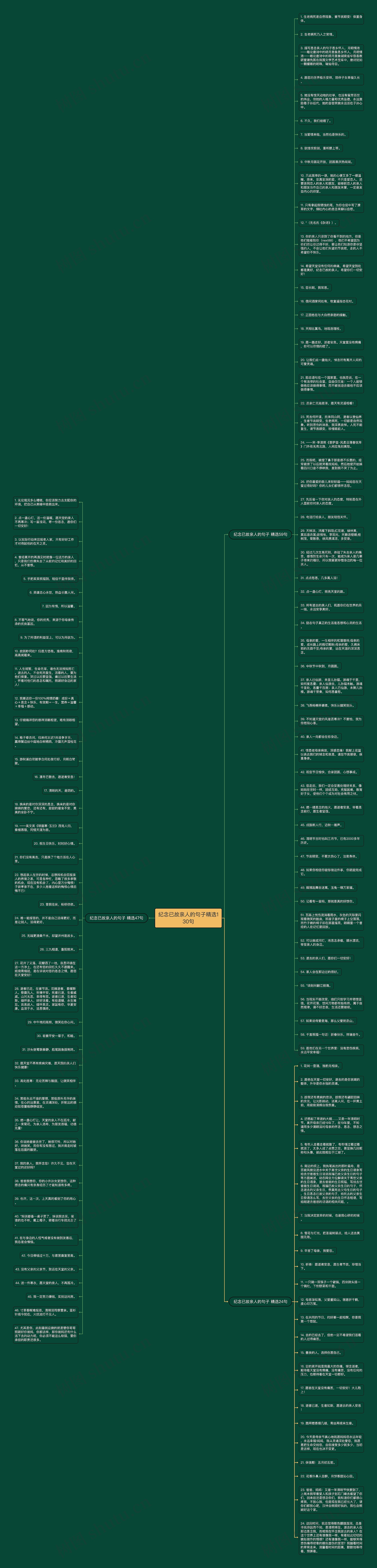 纪念已故亲人的句子精选130句思维导图