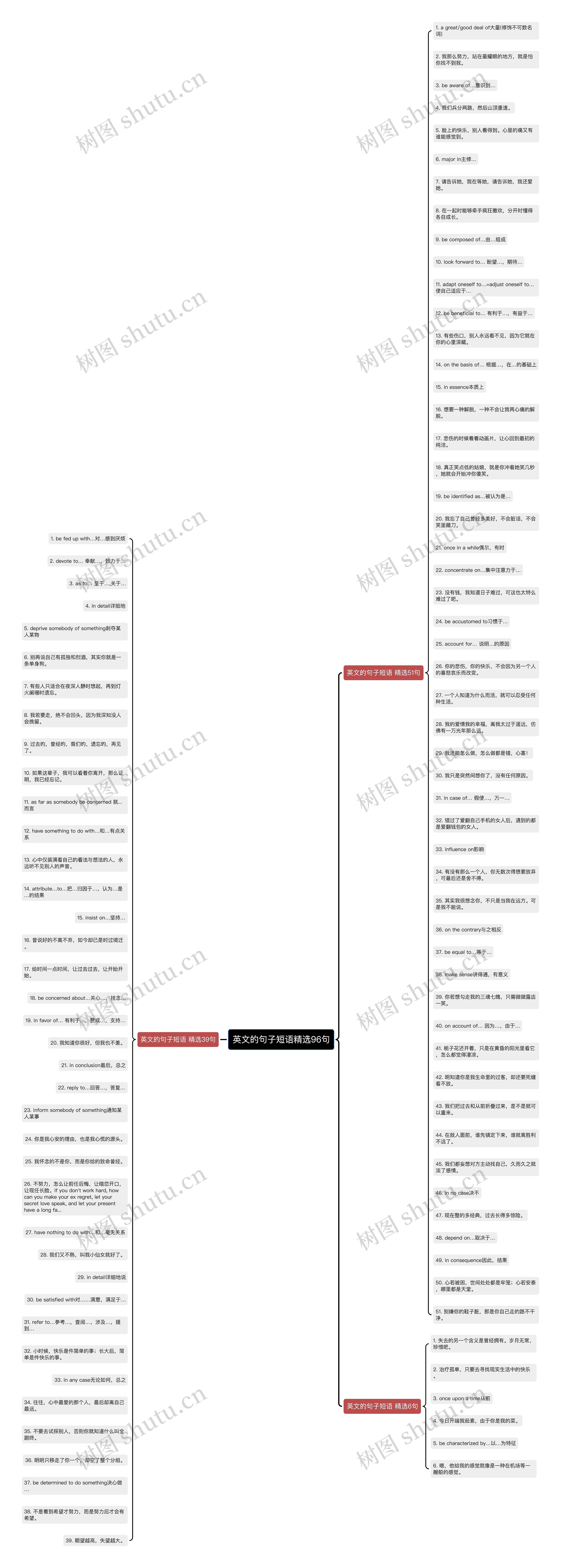 英文的句子短语精选96句思维导图