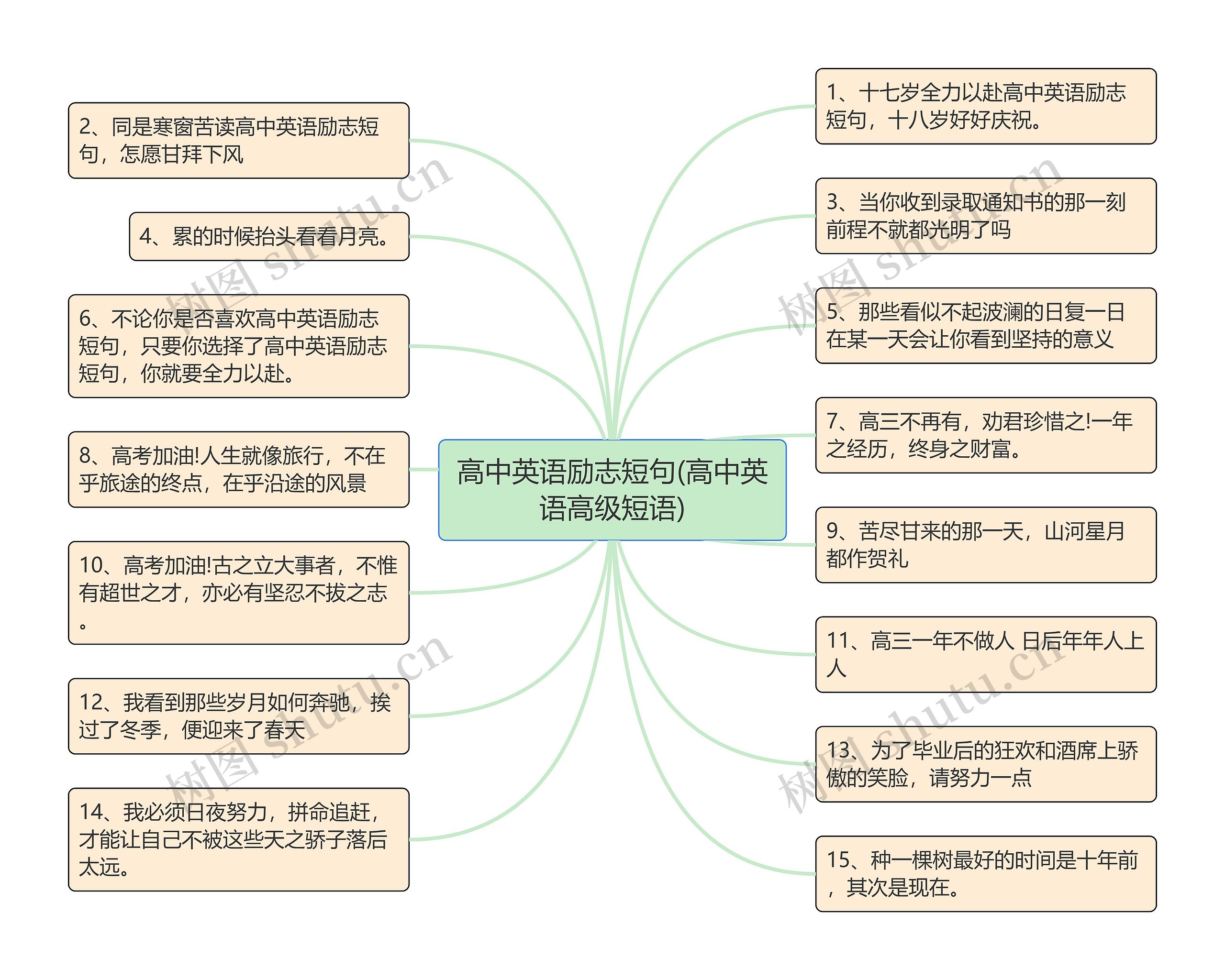 高中英语励志短句(高中英语高级短语)思维导图