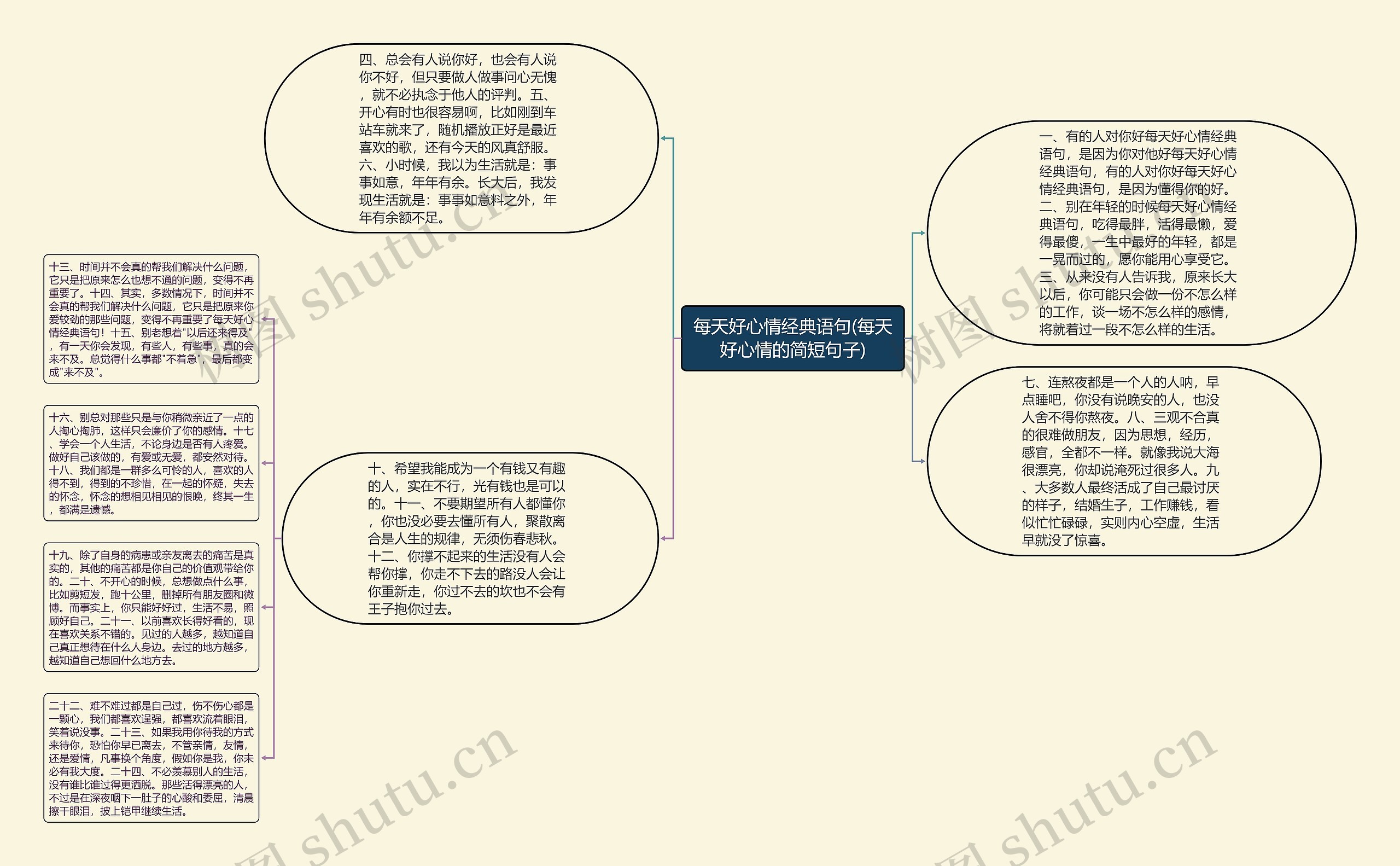 每天好心情经典语句(每天好心情的简短句子)思维导图