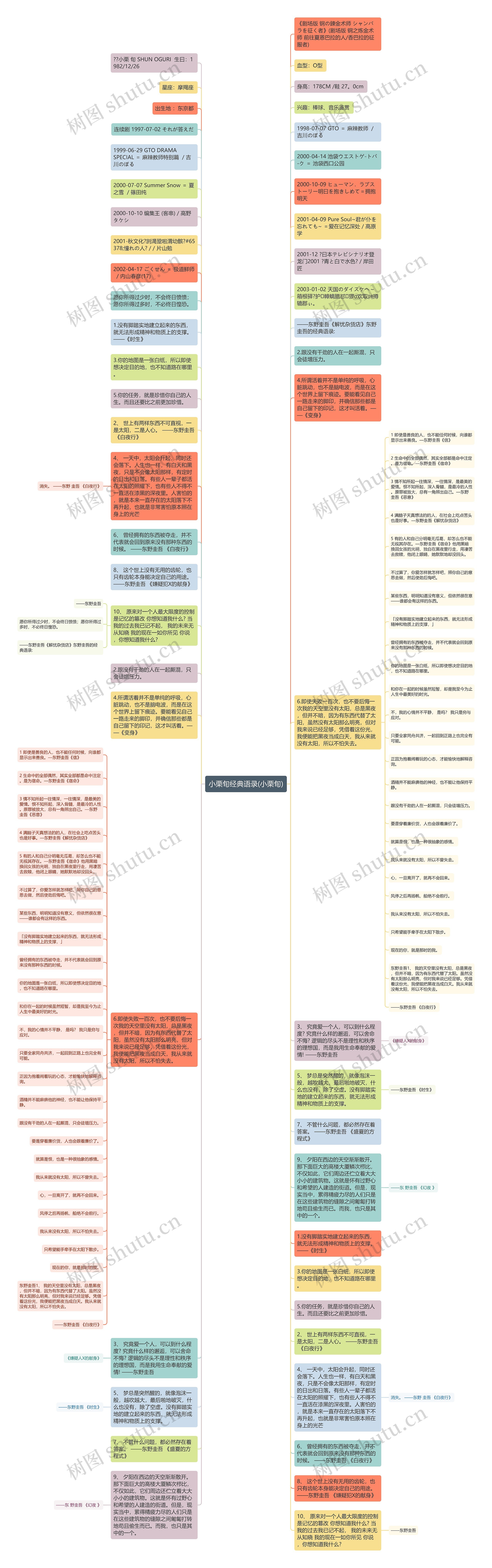 小栗旬经典语录(小栗旬)思维导图