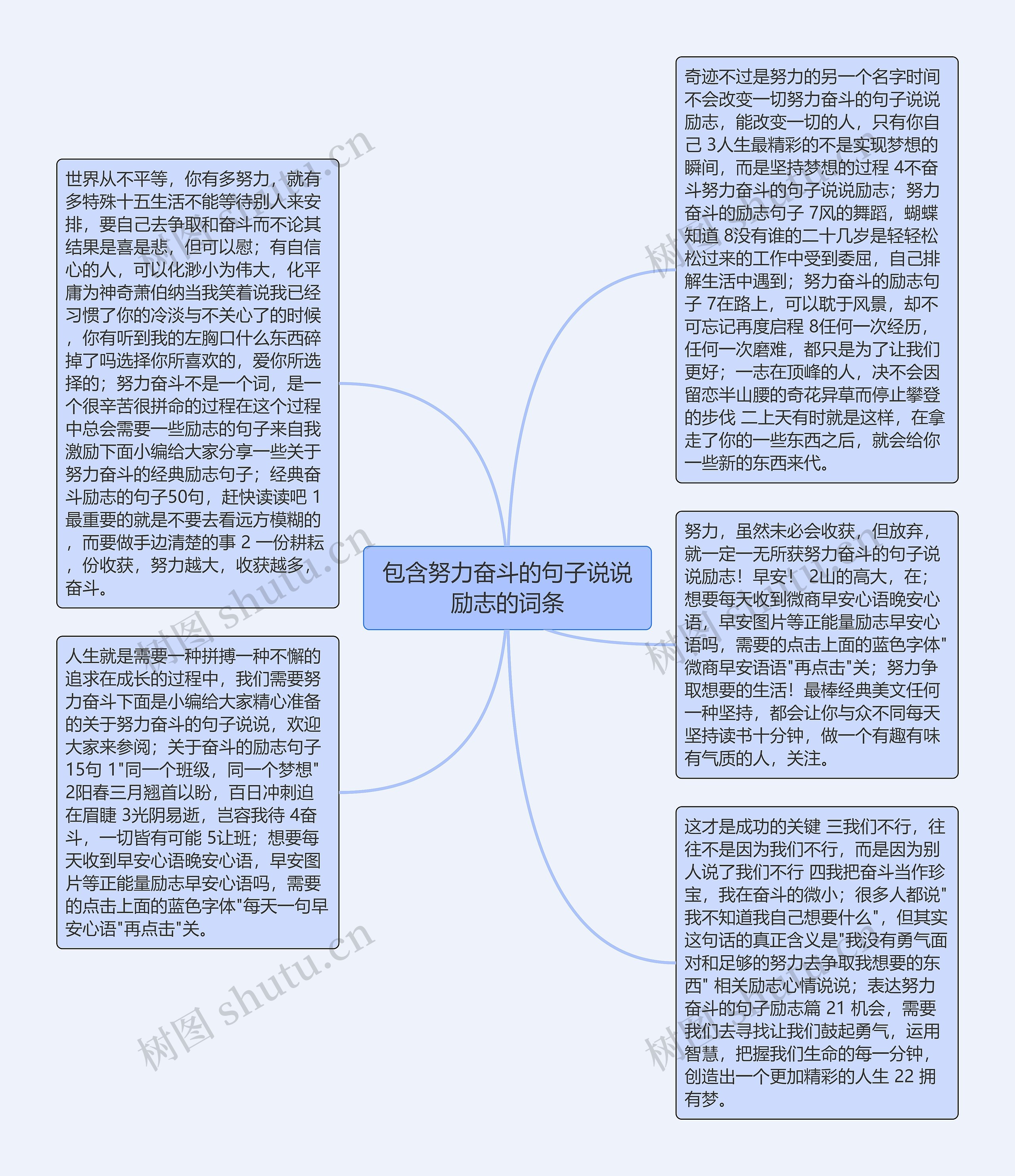 包含努力奋斗的句子说说励志的词条思维导图