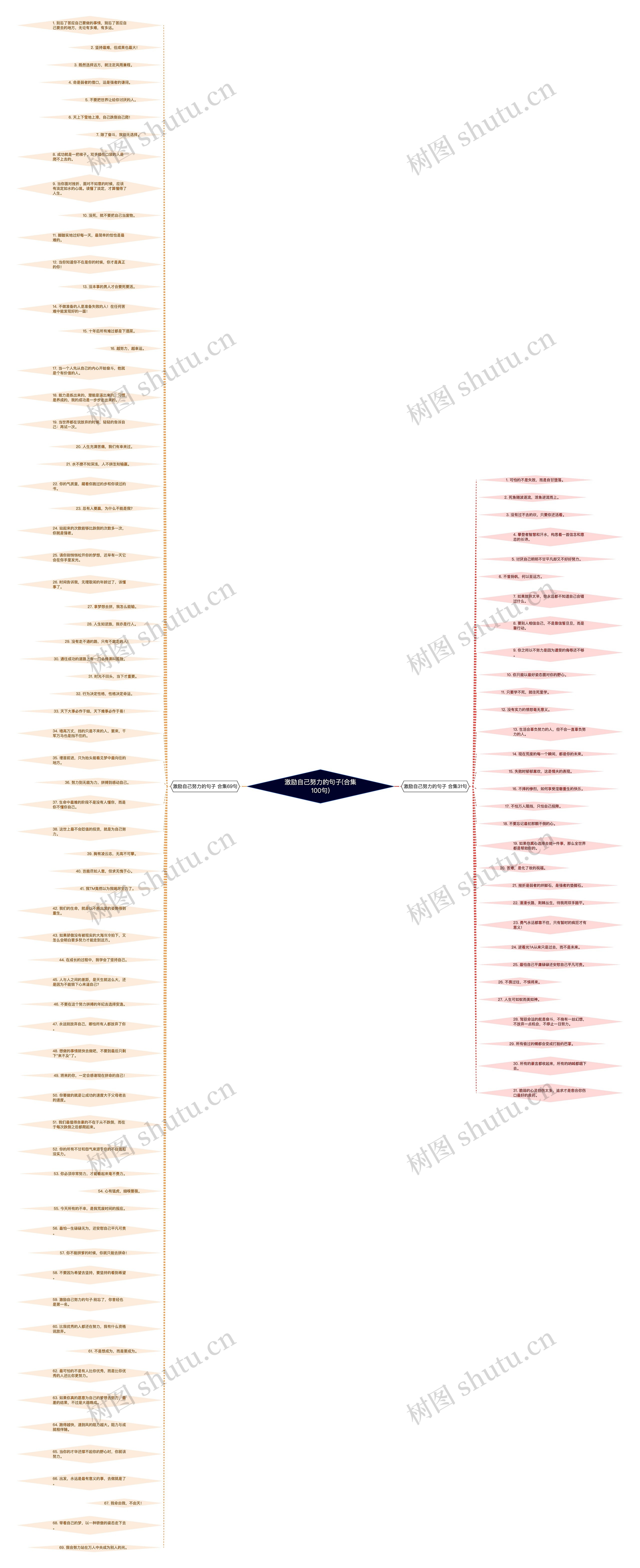 激励自己努力的句子(合集100句)思维导图