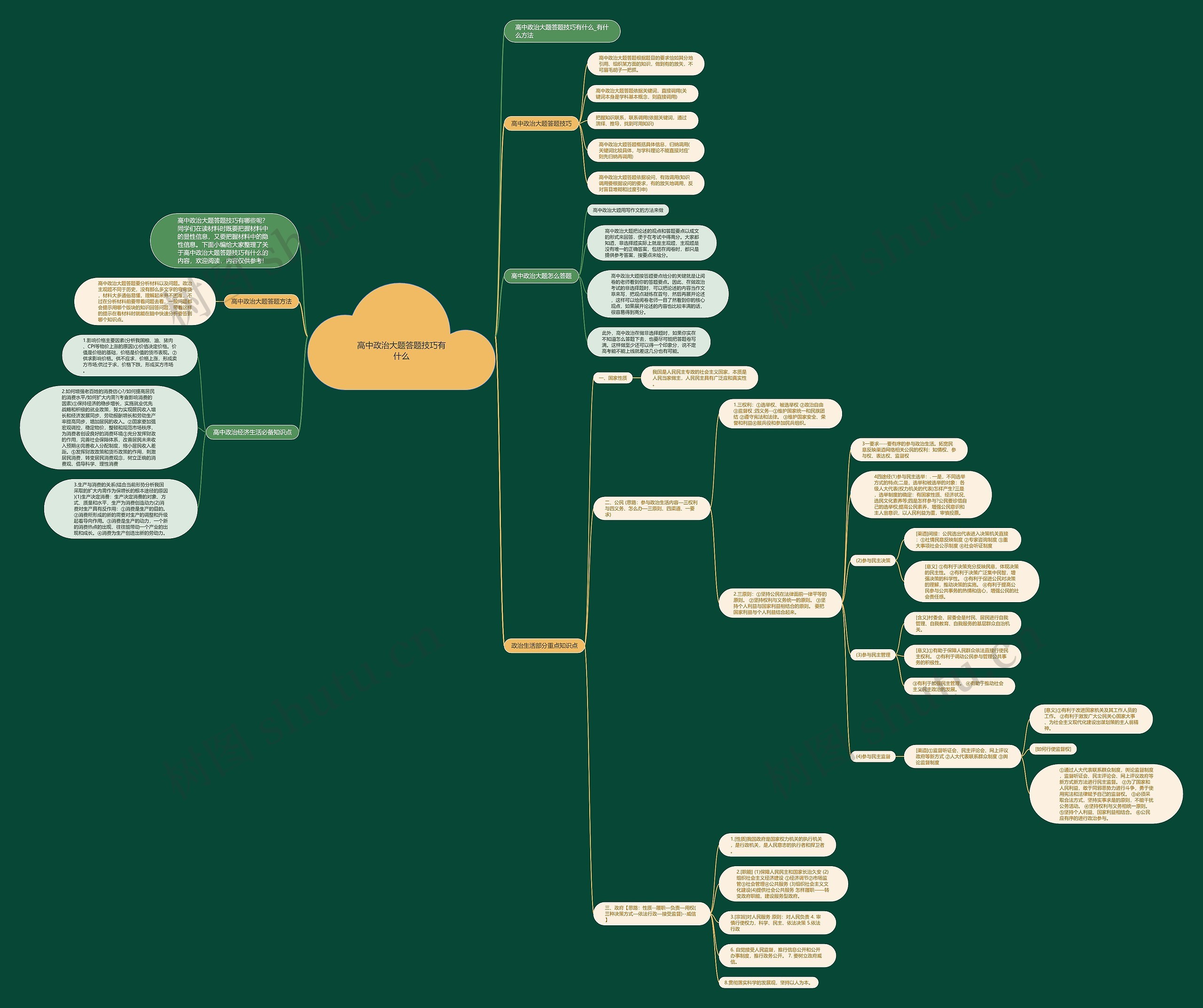 高中政治大题答题技巧有什么思维导图