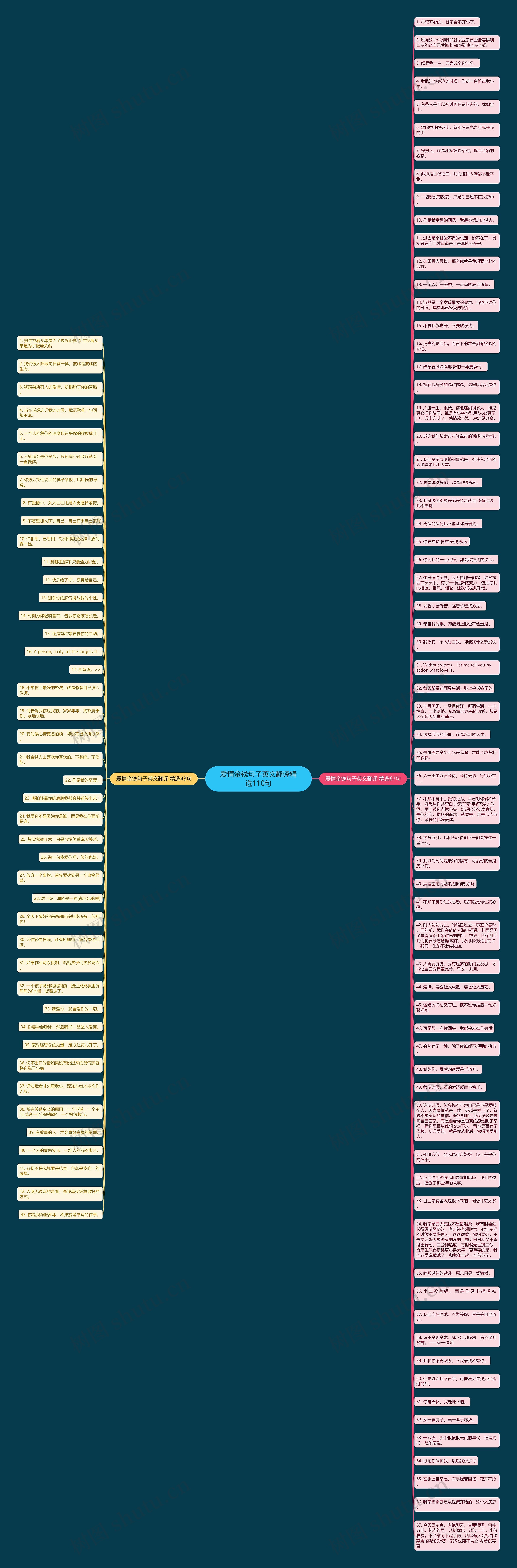 爱情金钱句子英文翻译精选110句思维导图
