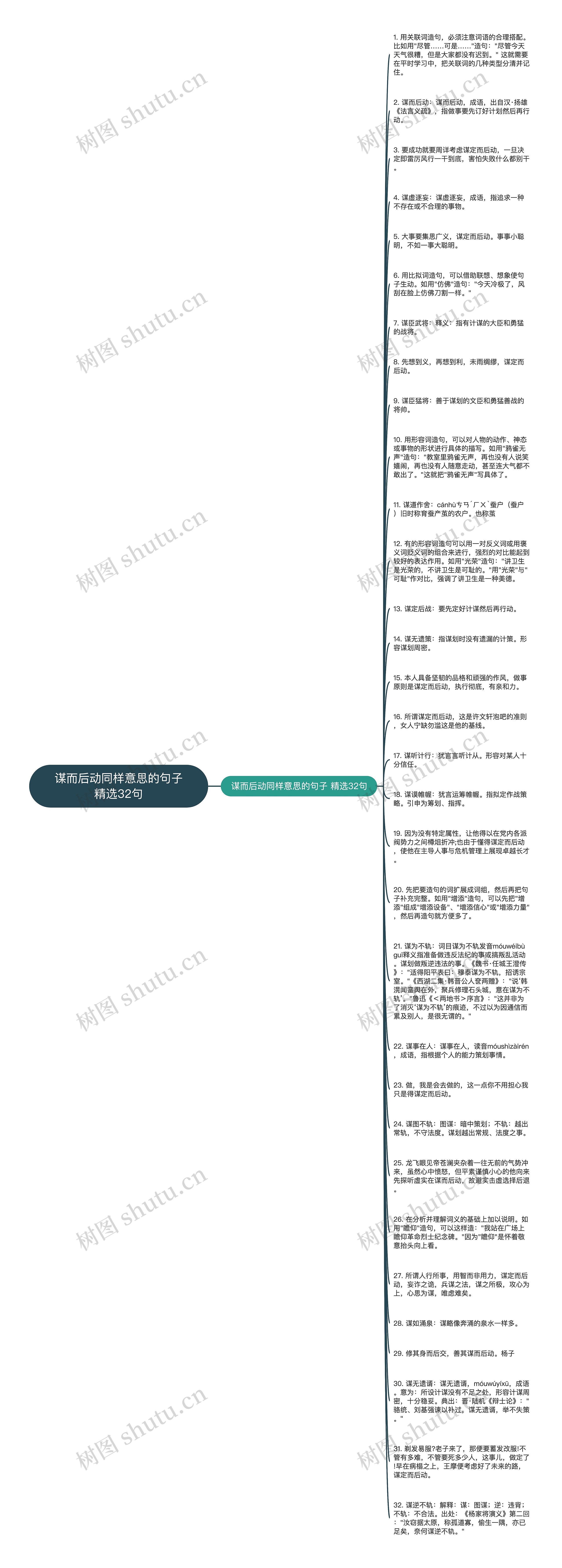 谋而后动同样意思的句子精选32句思维导图