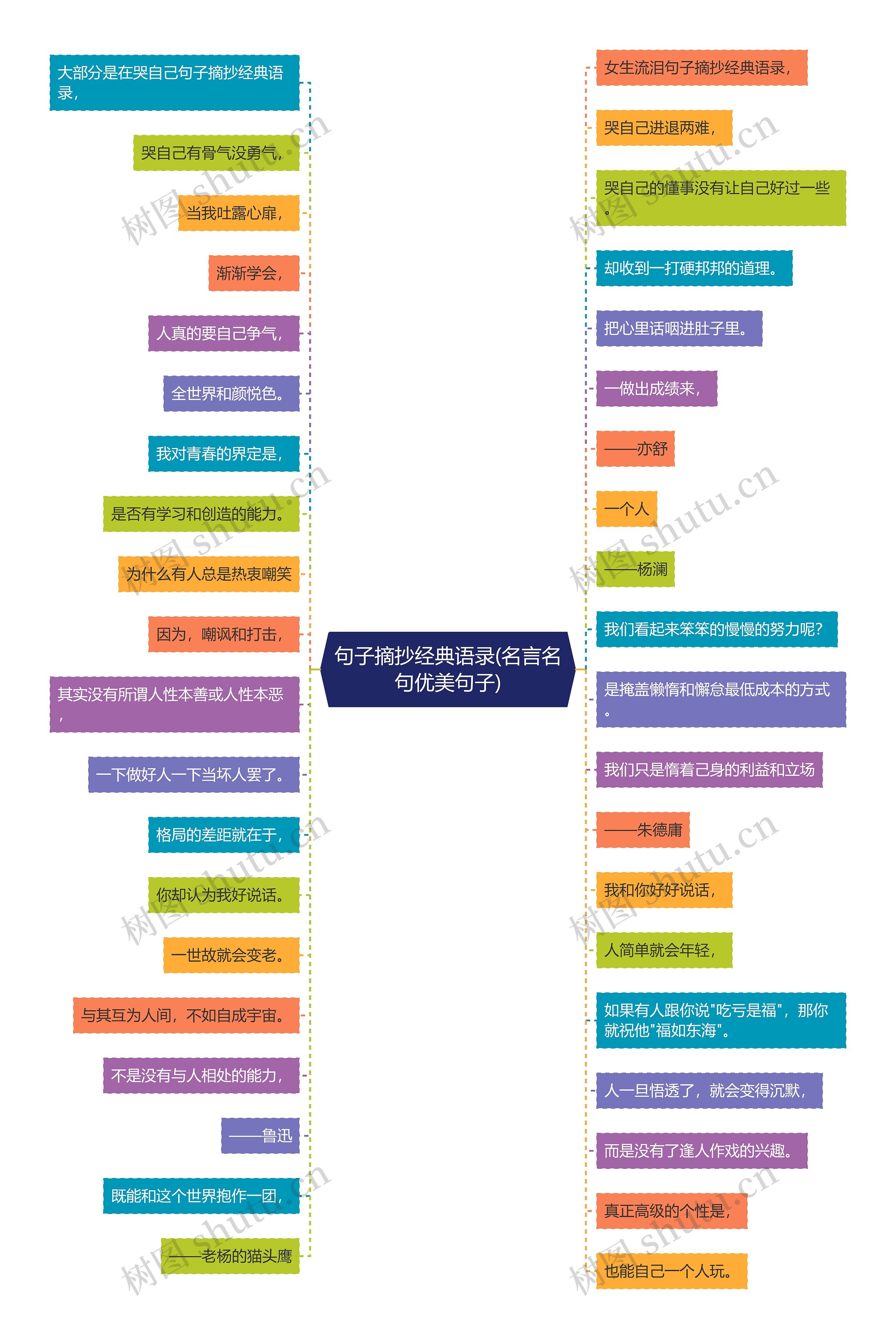 句子摘抄经典语录(名言名句优美句子)思维导图