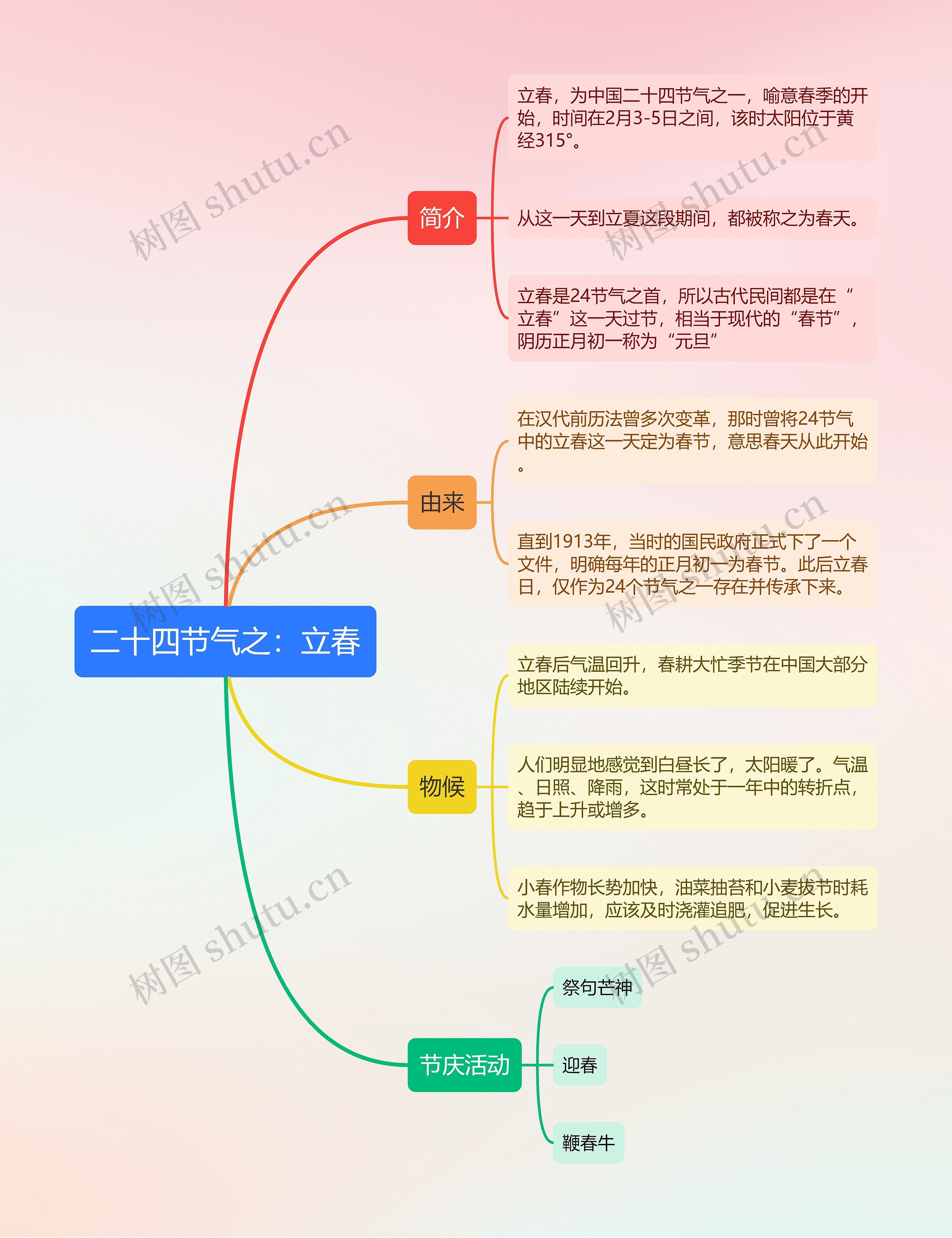 二十四节气之：立春思维导图