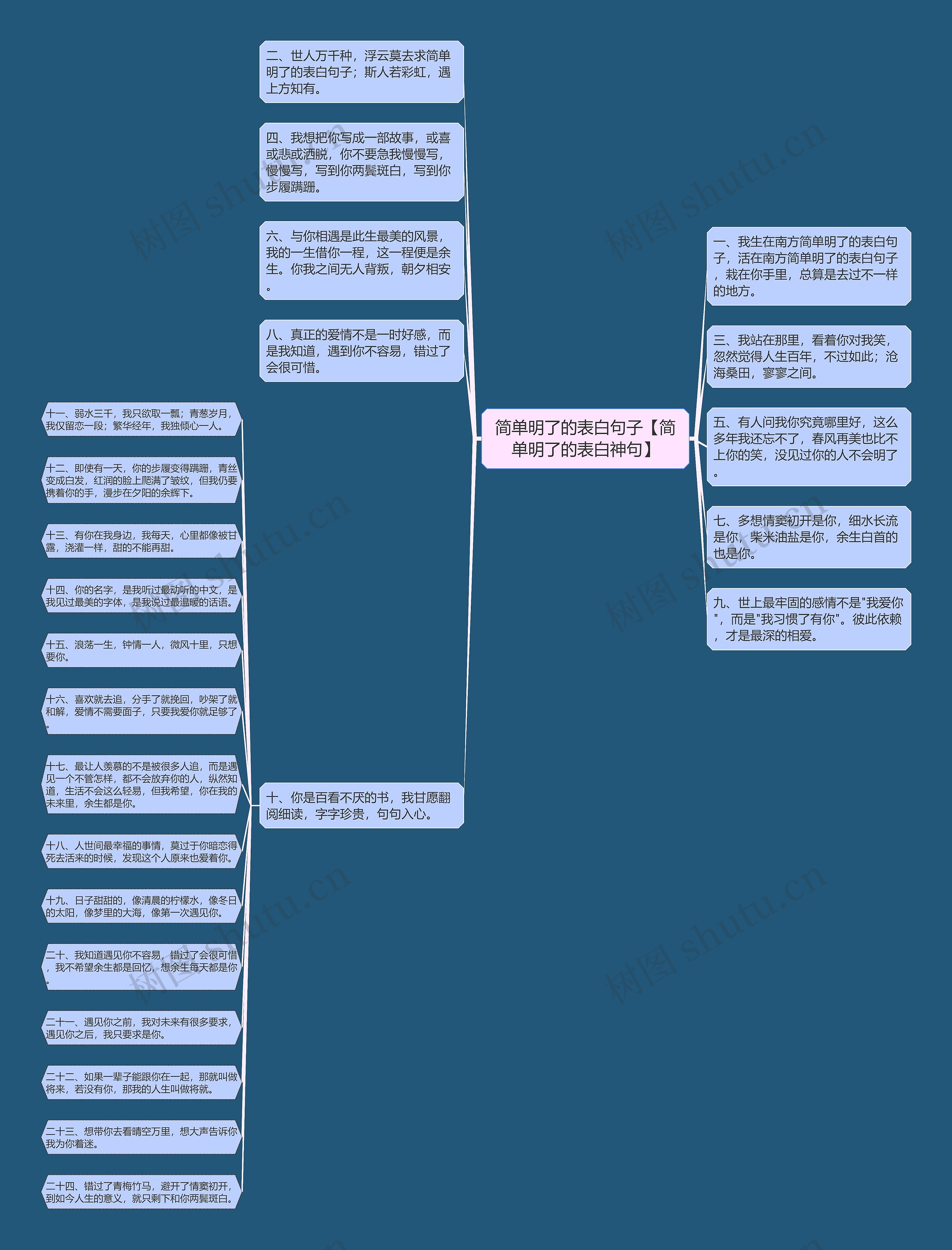 简单明了的表白句子【简单明了的表白神句】思维导图