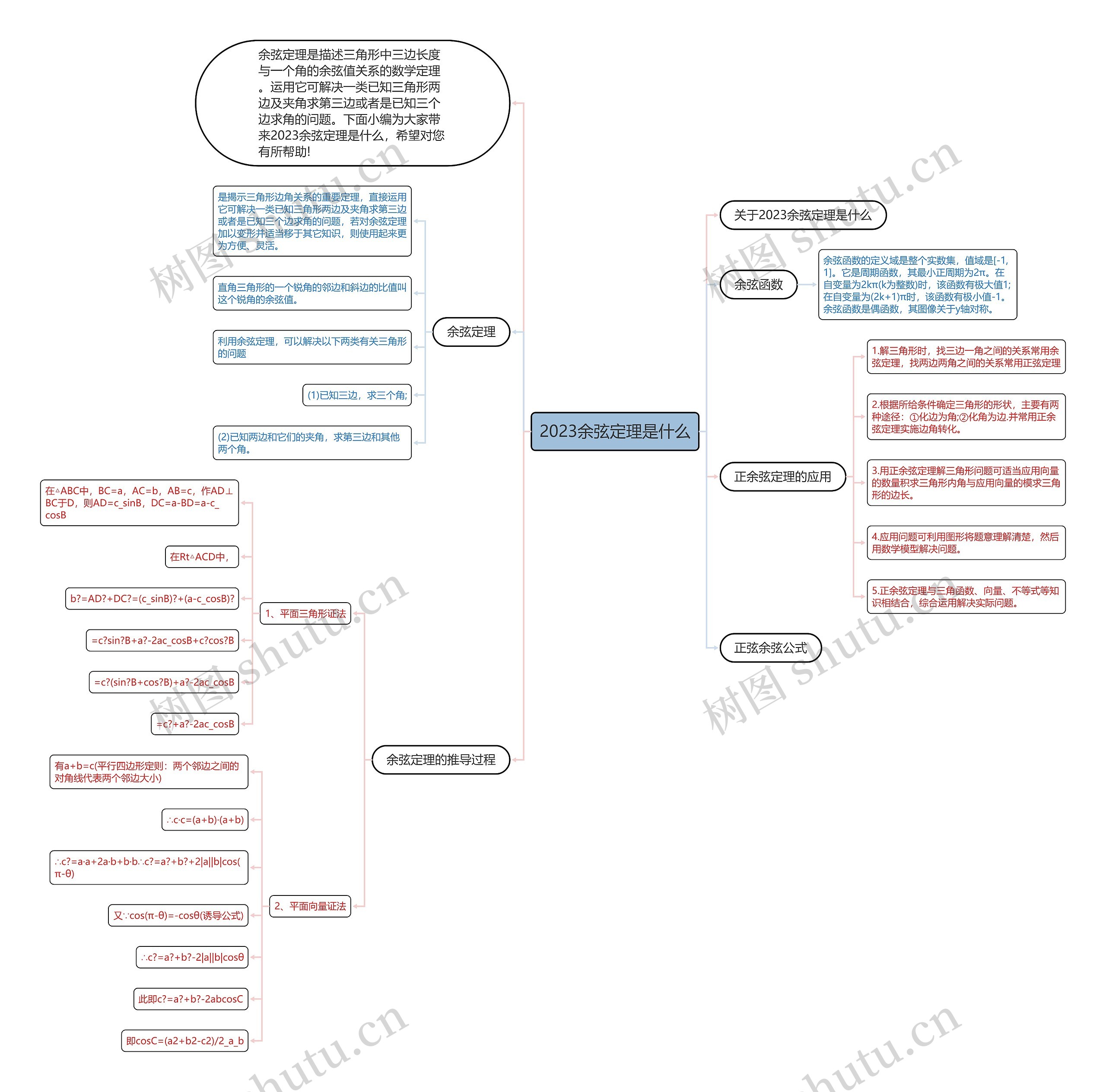 2023余弦定理是什么思维导图