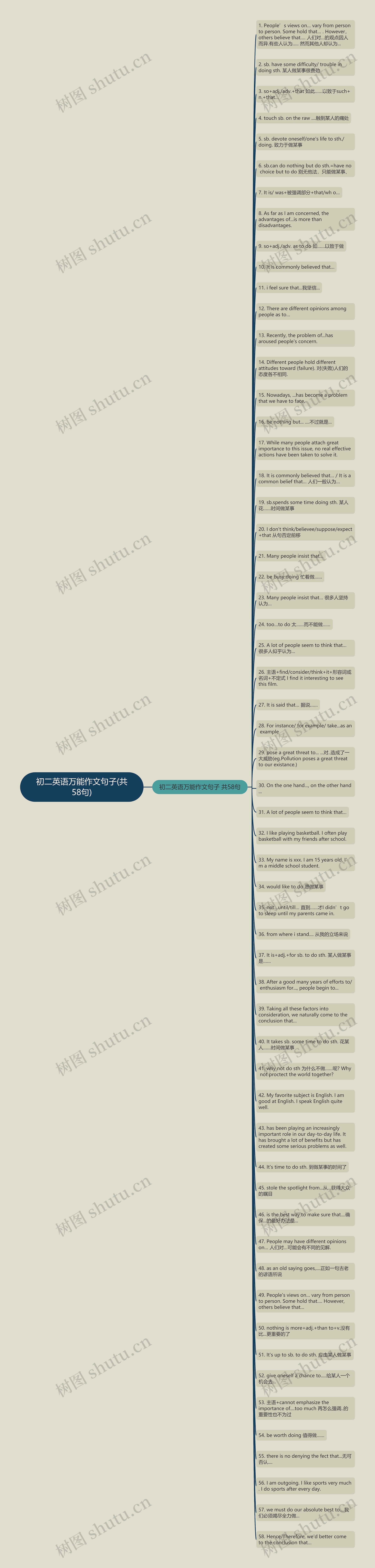 初二英语万能作文句子(共58句)思维导图