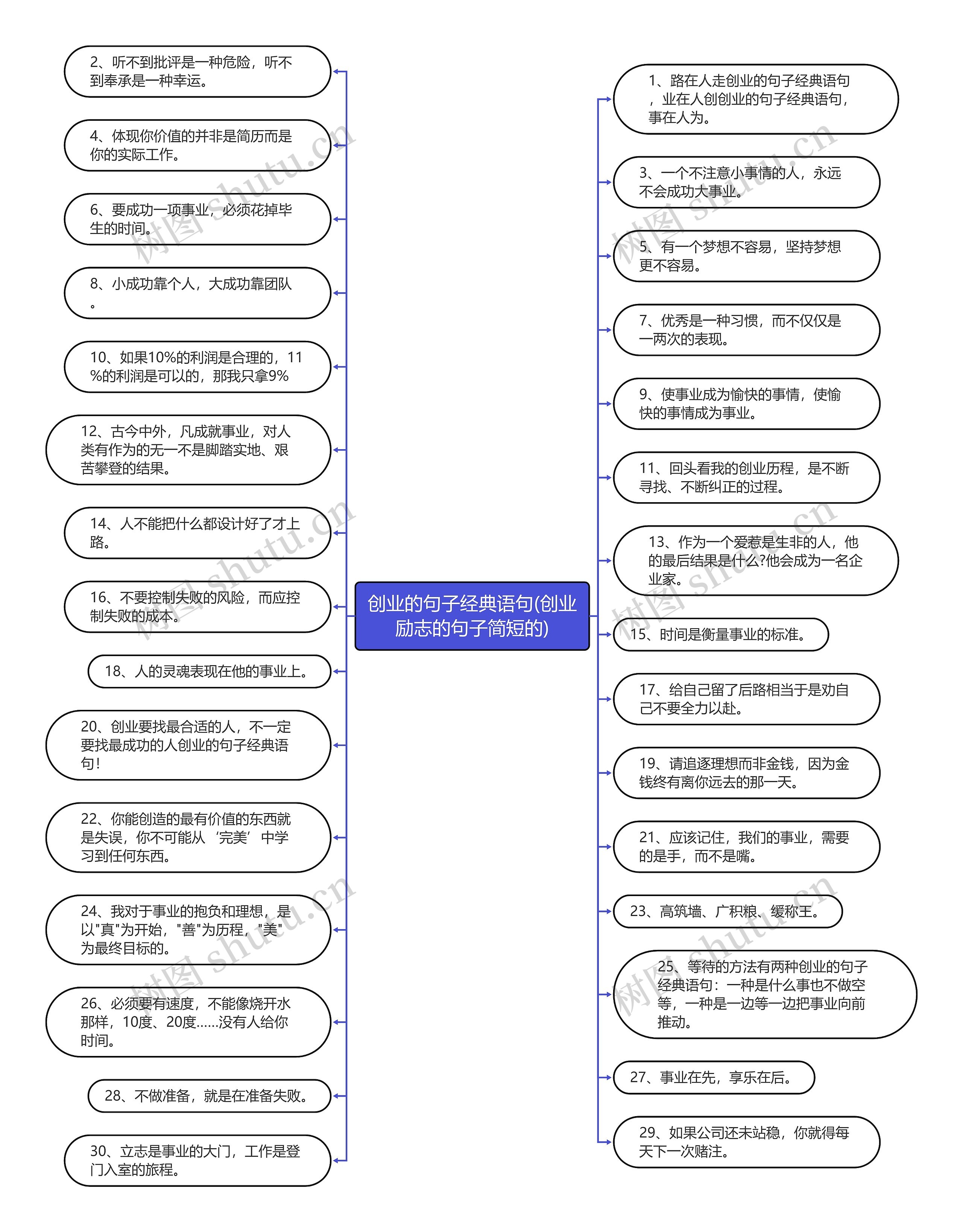 创业的句子经典语句(创业励志的句子简短的)思维导图