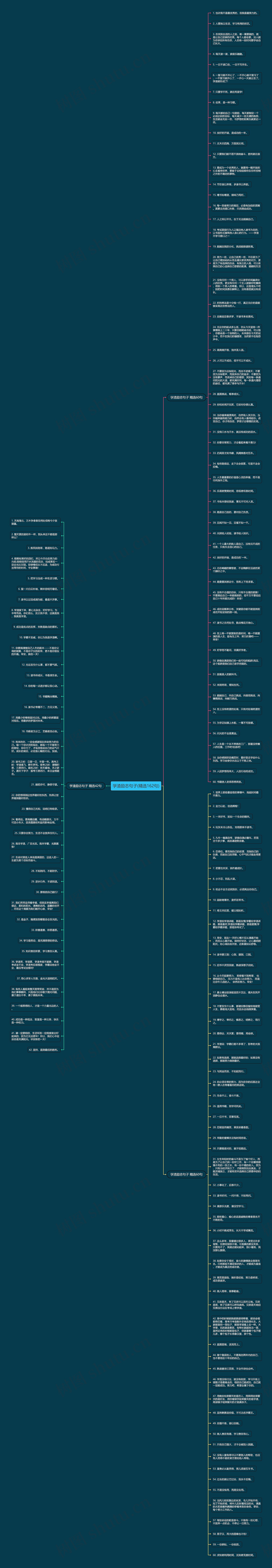 学渣励志句子(精选162句)思维导图