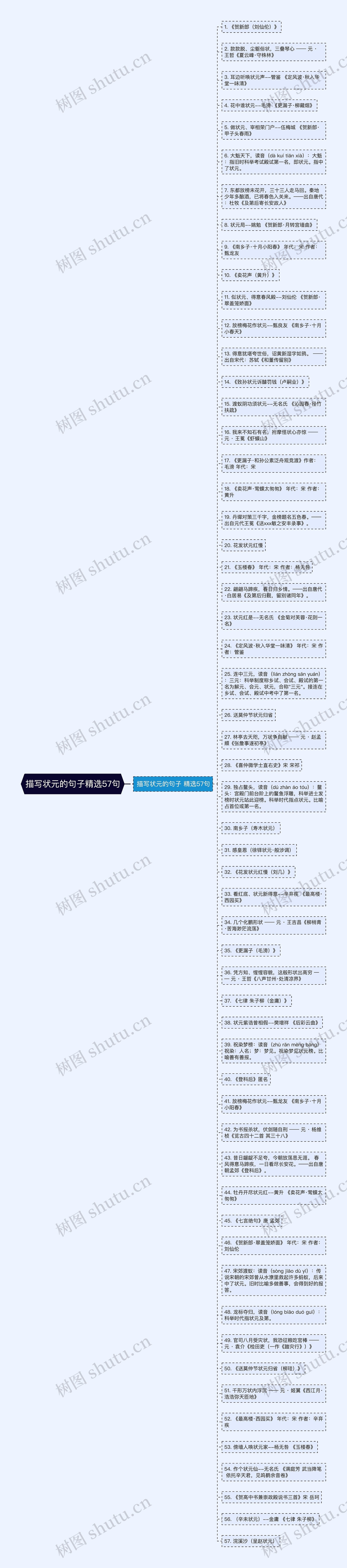 描写状元的句子精选57句思维导图