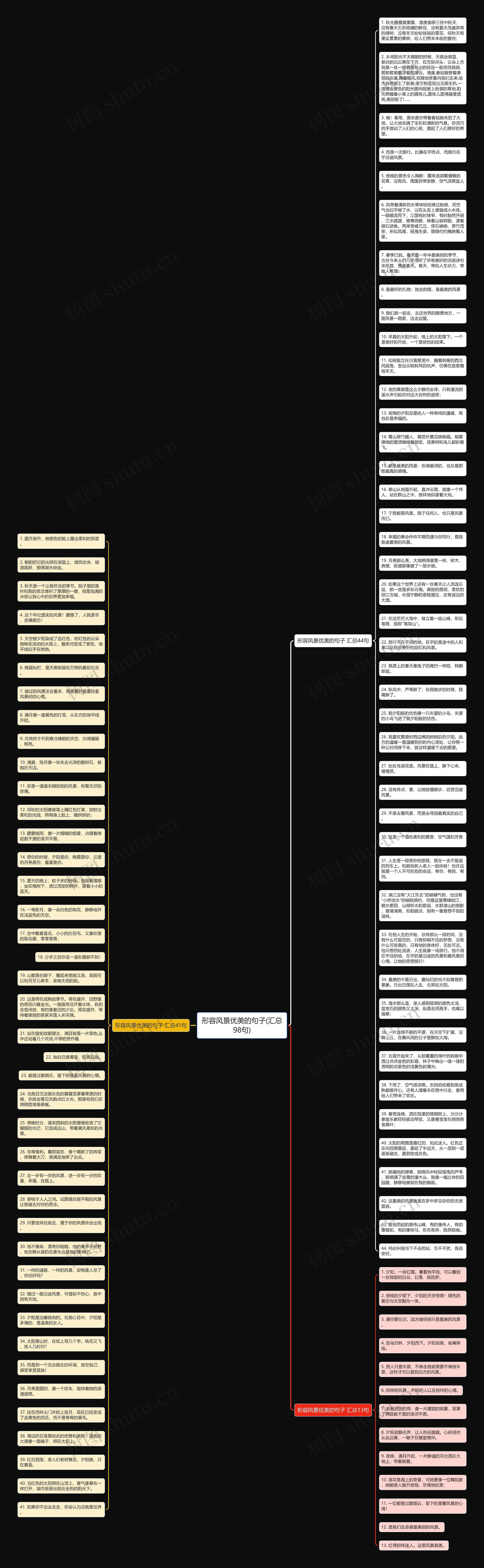 形容风景优美的句子(汇总98句)思维导图