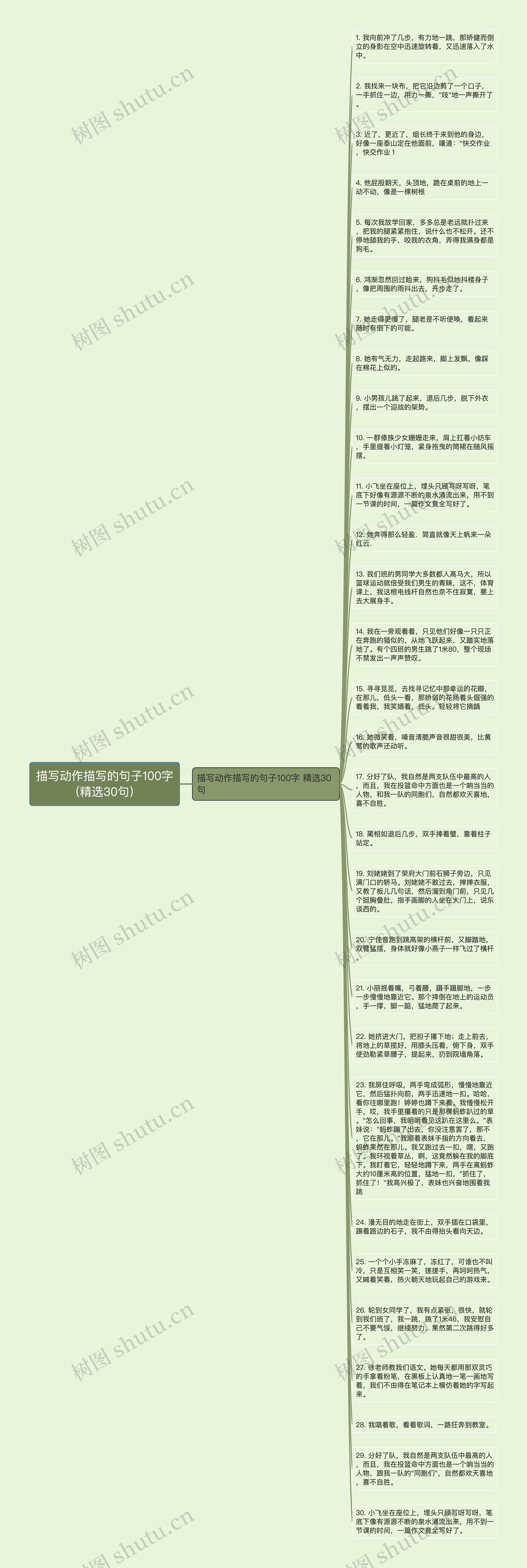 描写动作描写的句子100字(精选30句)思维导图