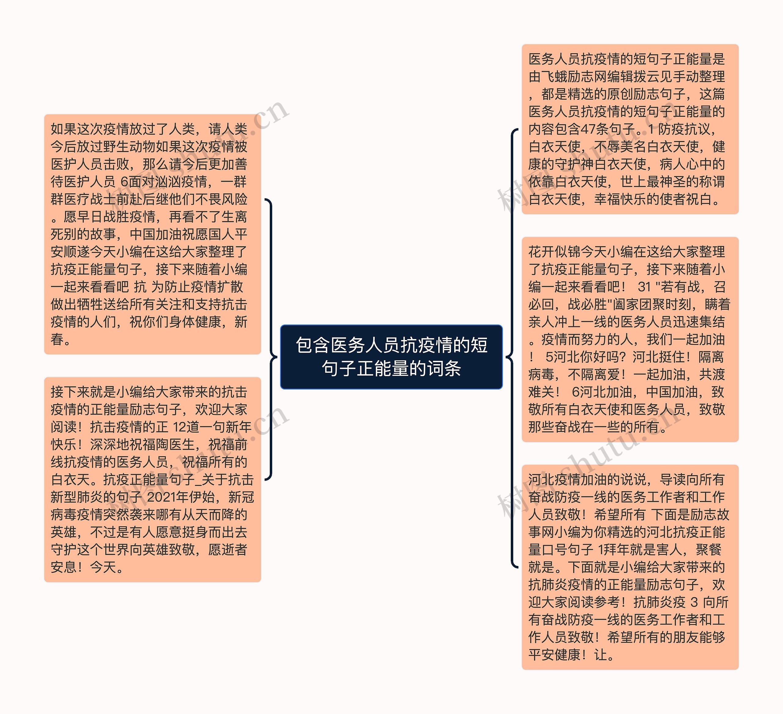 包含医务人员抗疫情的短句子正能量的词条思维导图