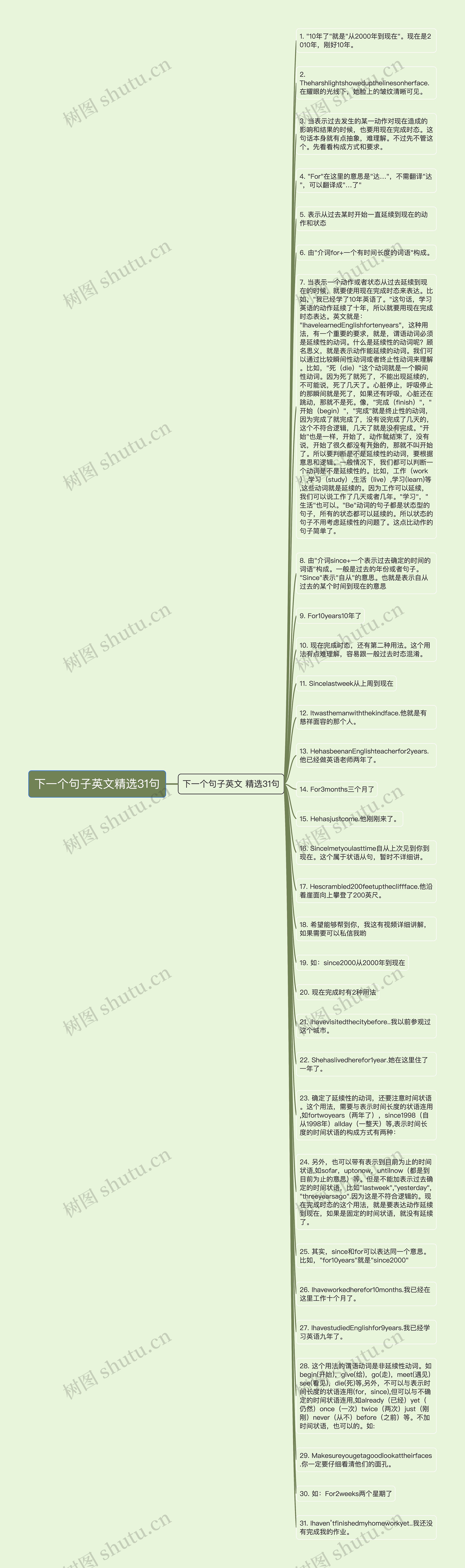 下一个句子英文精选31句思维导图