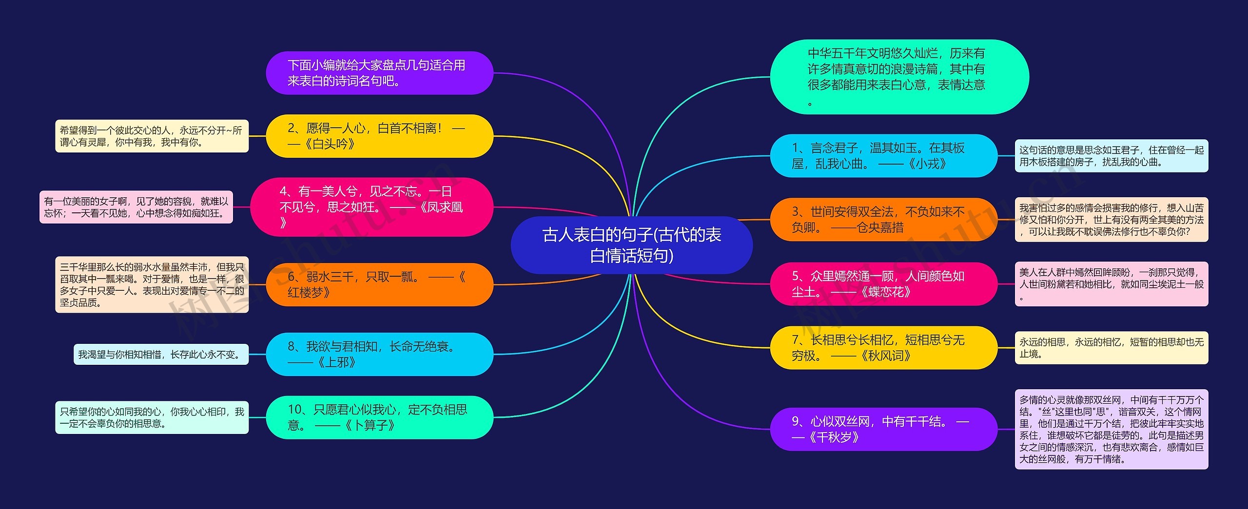 古人表白的句子(古代的表白情话短句)思维导图