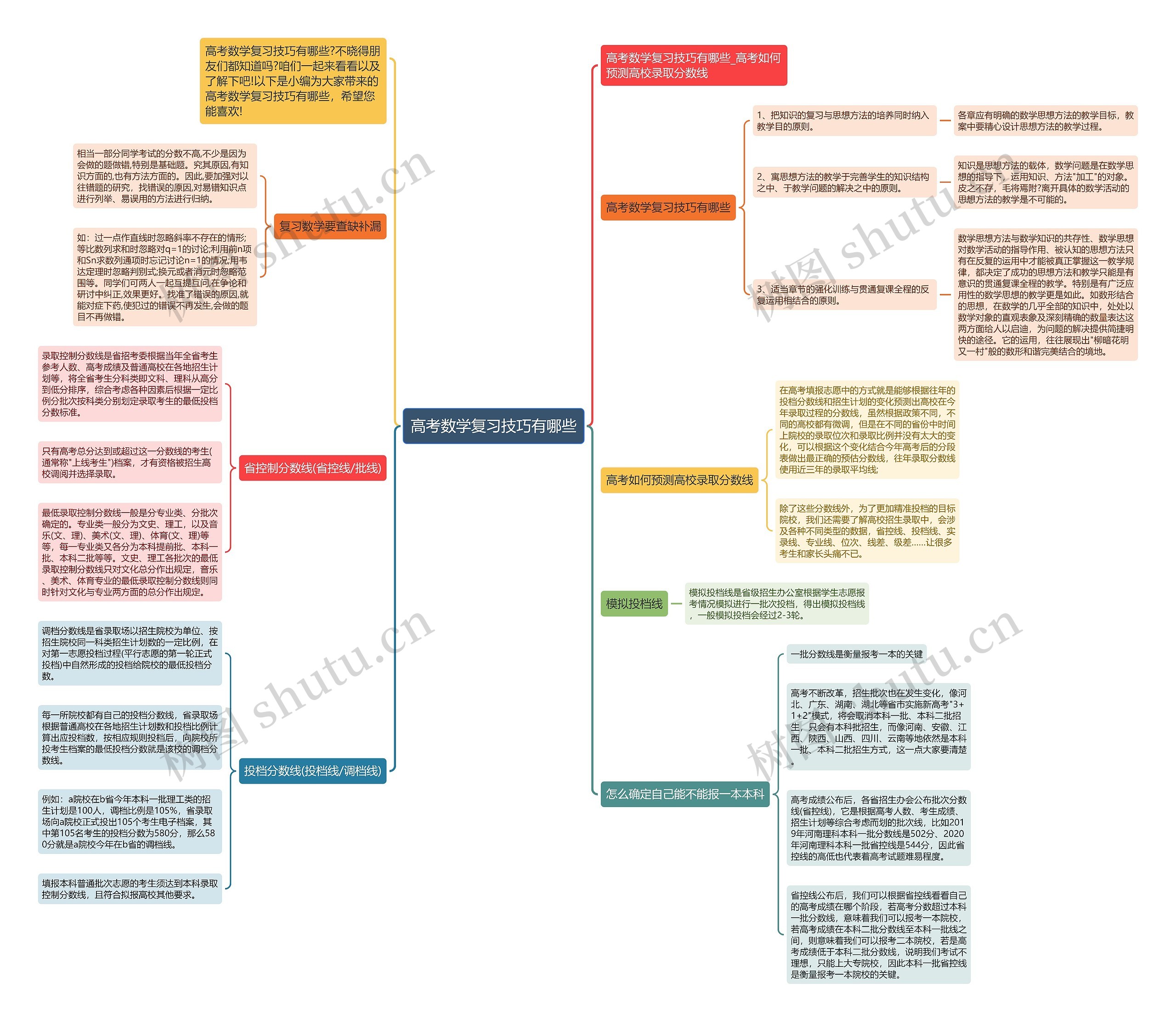 高考数学复习技巧有哪些思维导图