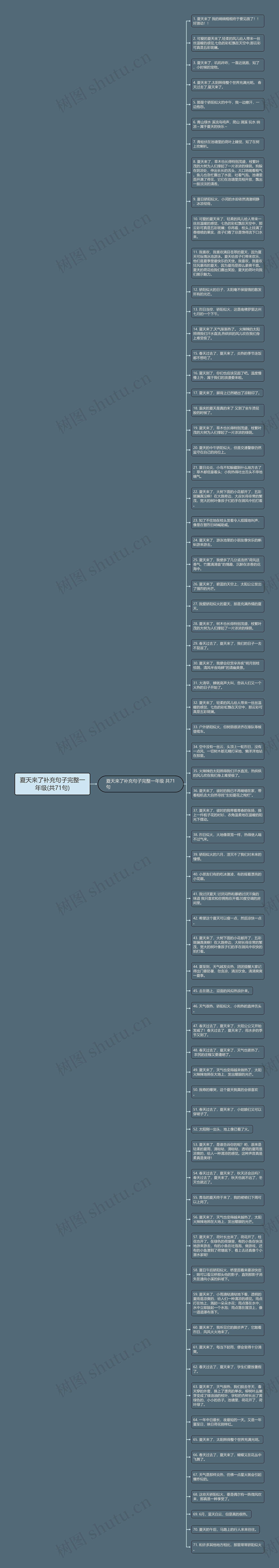 夏天来了补充句子完整一年级(共71句)思维导图