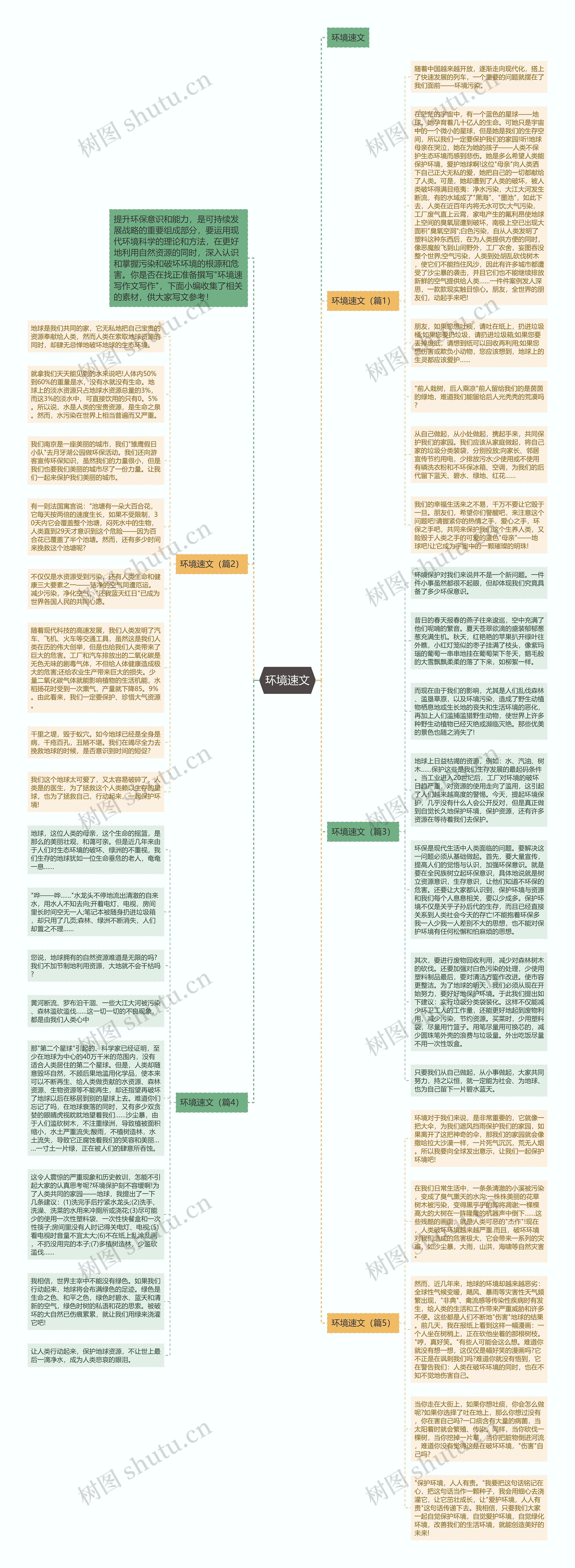 环境速文思维导图