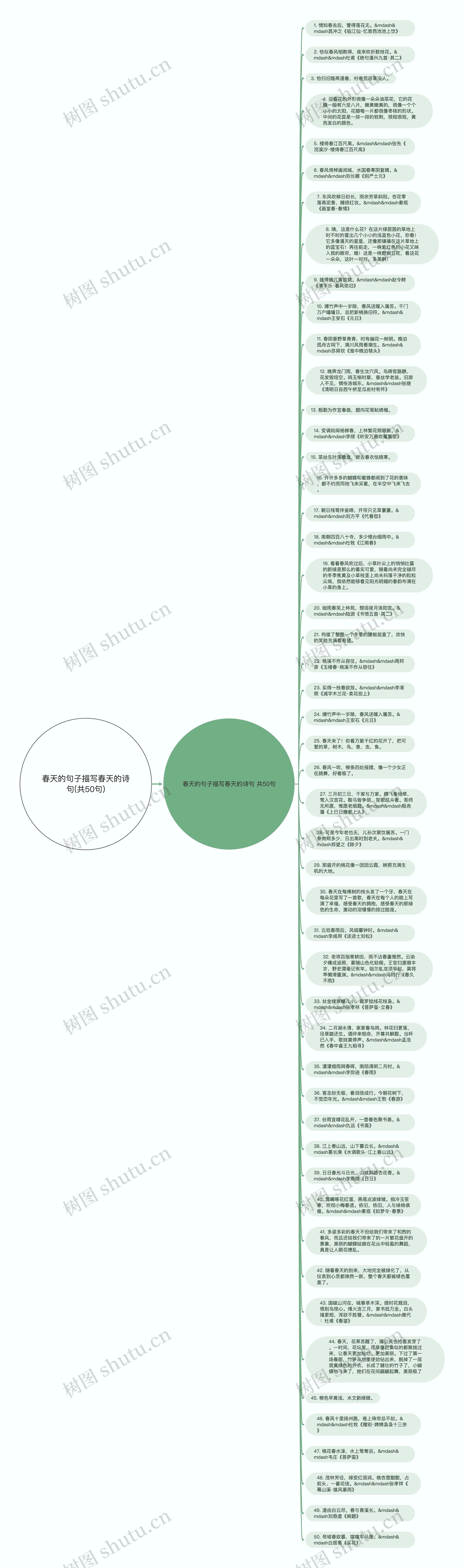 春天的句子描写春天的诗句(共50句)思维导图