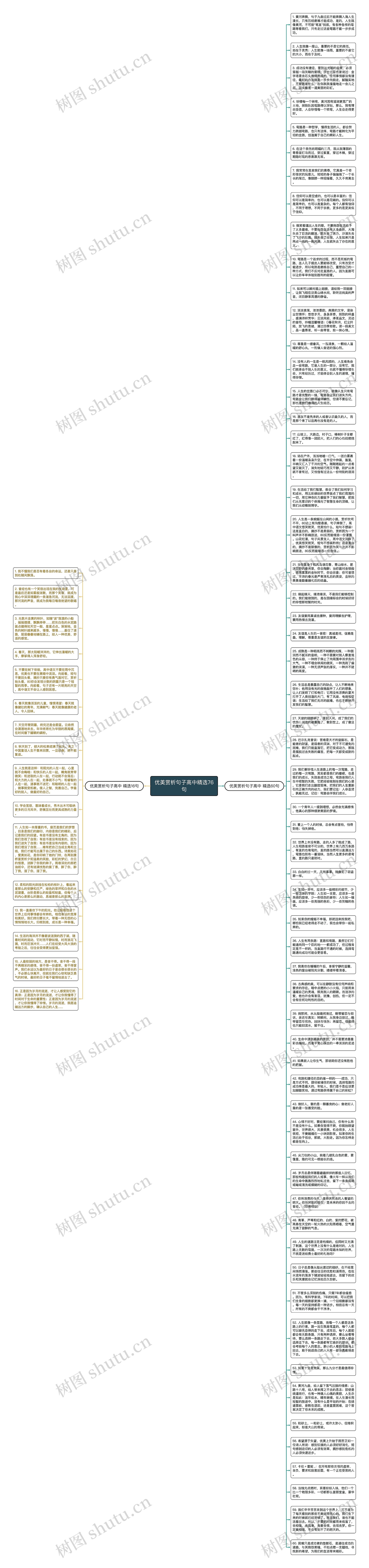 优美赏析句子高中精选76句思维导图