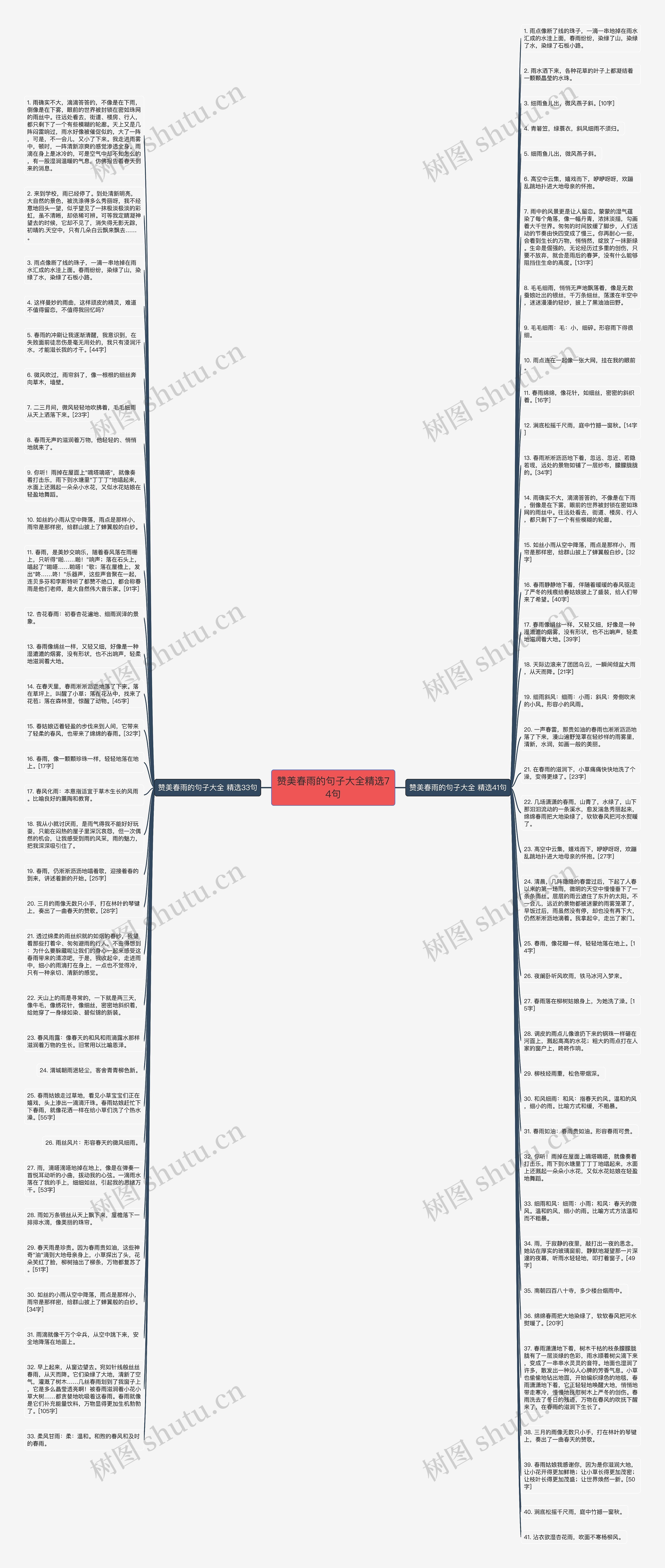 赞美春雨的句子大全精选74句思维导图