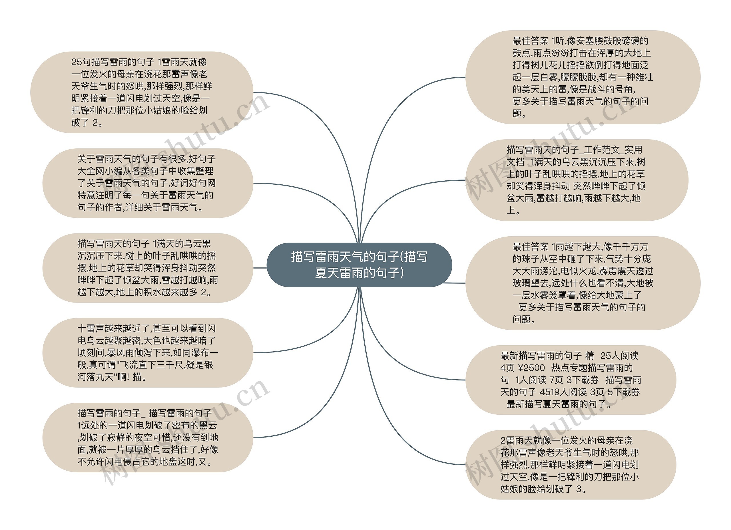 描写雷雨天气的句子(描写夏天雷雨的句子)思维导图