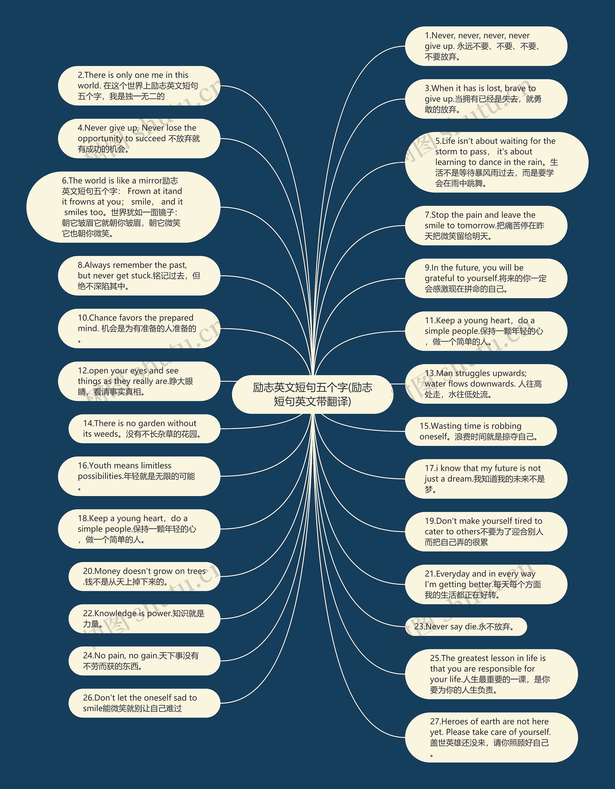 励志英文短句五个字(励志短句英文带翻译)思维导图