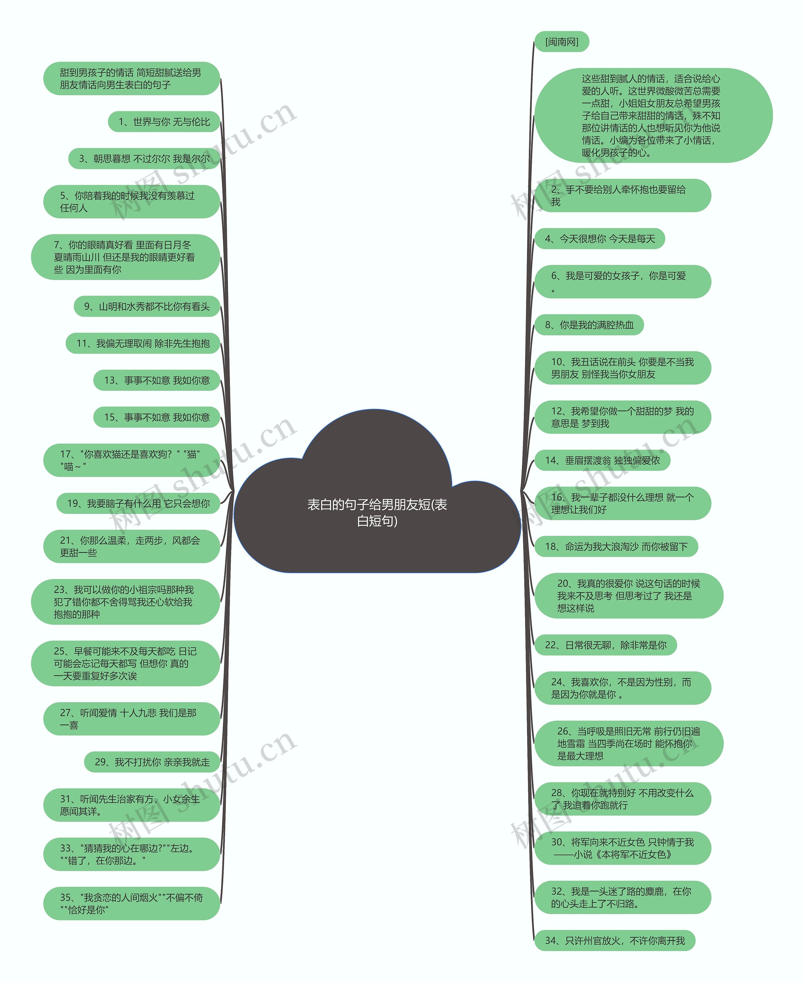 表白的句子给男朋友短(表白短句)思维导图