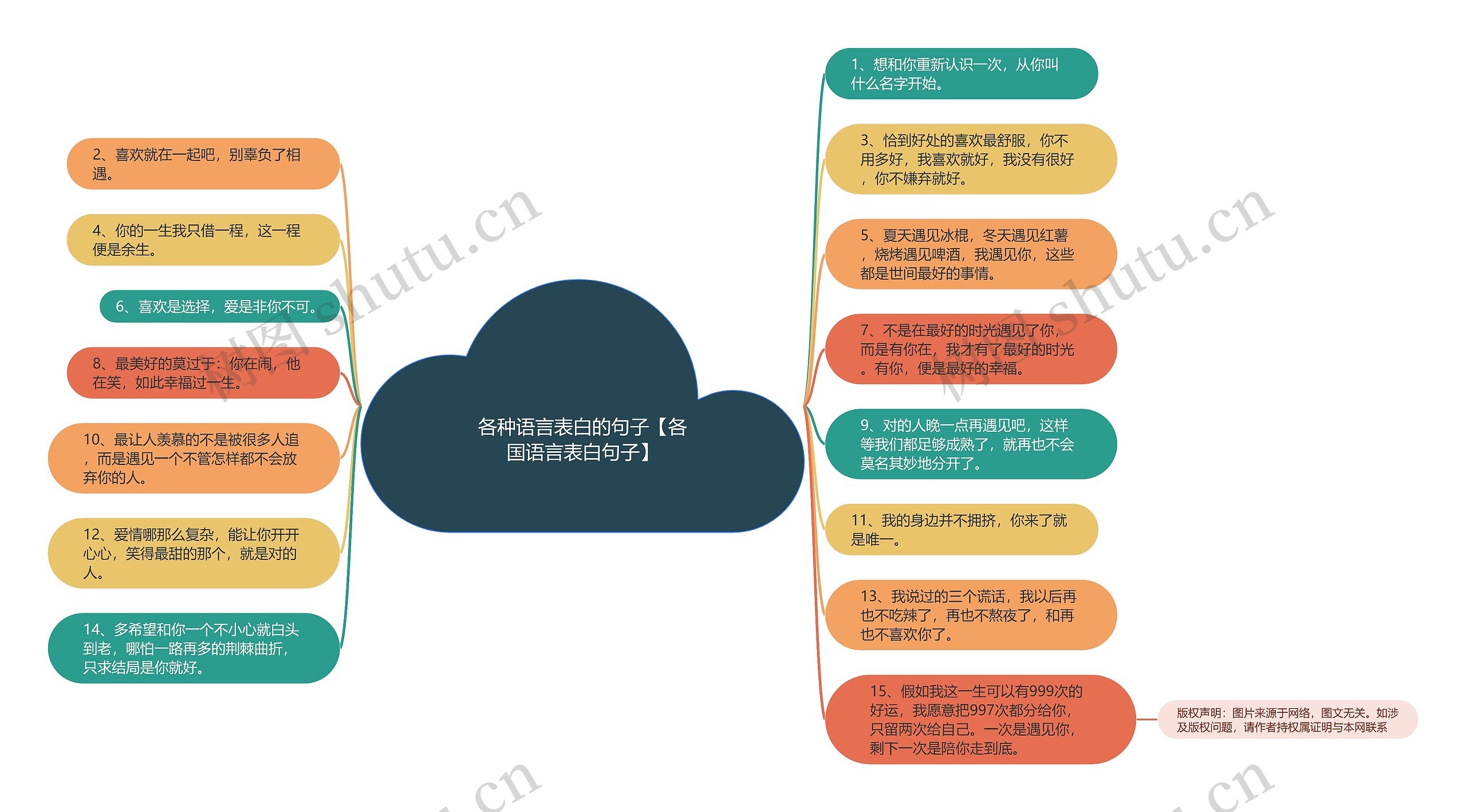 各种语言表白的句子【各国语言表白句子】思维导图