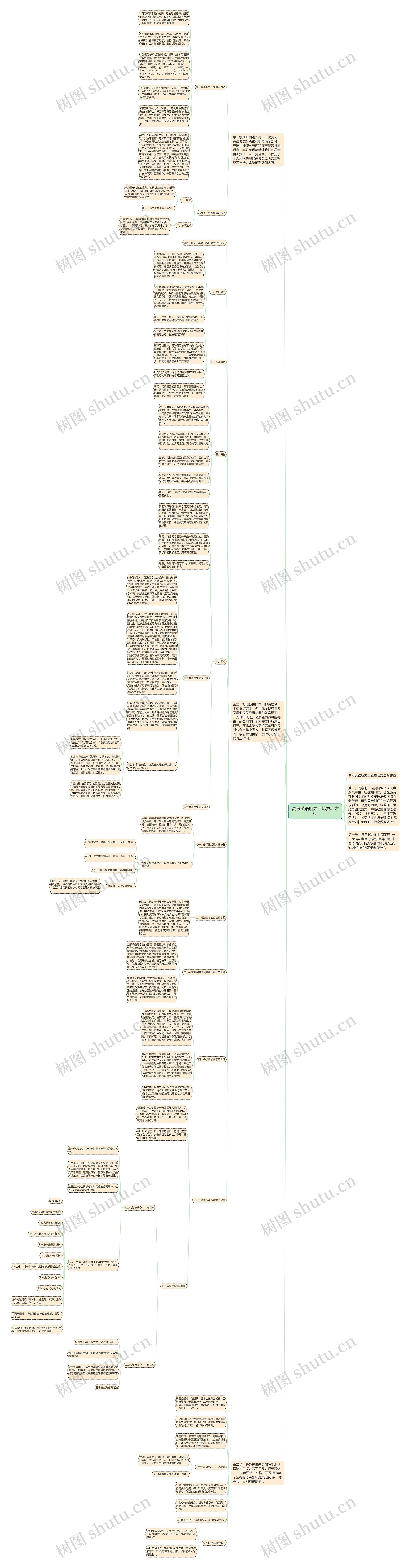 高考英语听力二轮复习方法思维导图