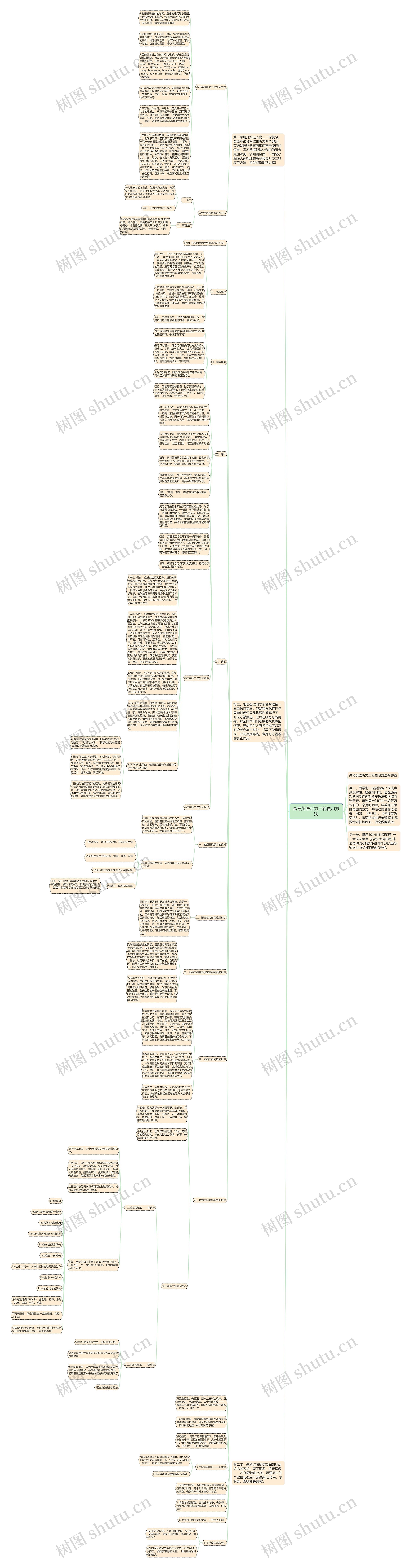 高考英语听力二轮复习方法思维导图高清图 高考英语听力二轮复习方法思维导图