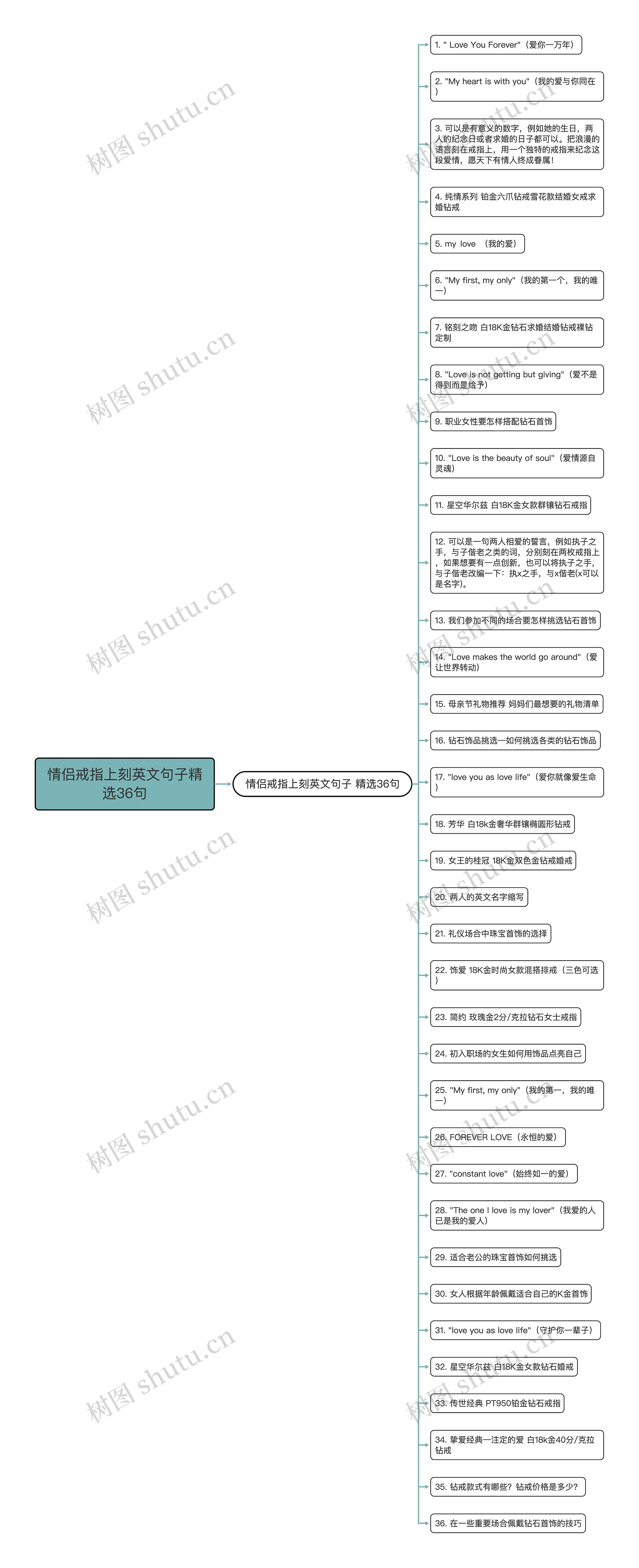 情侣戒指上刻英文句子精选36句思维导图