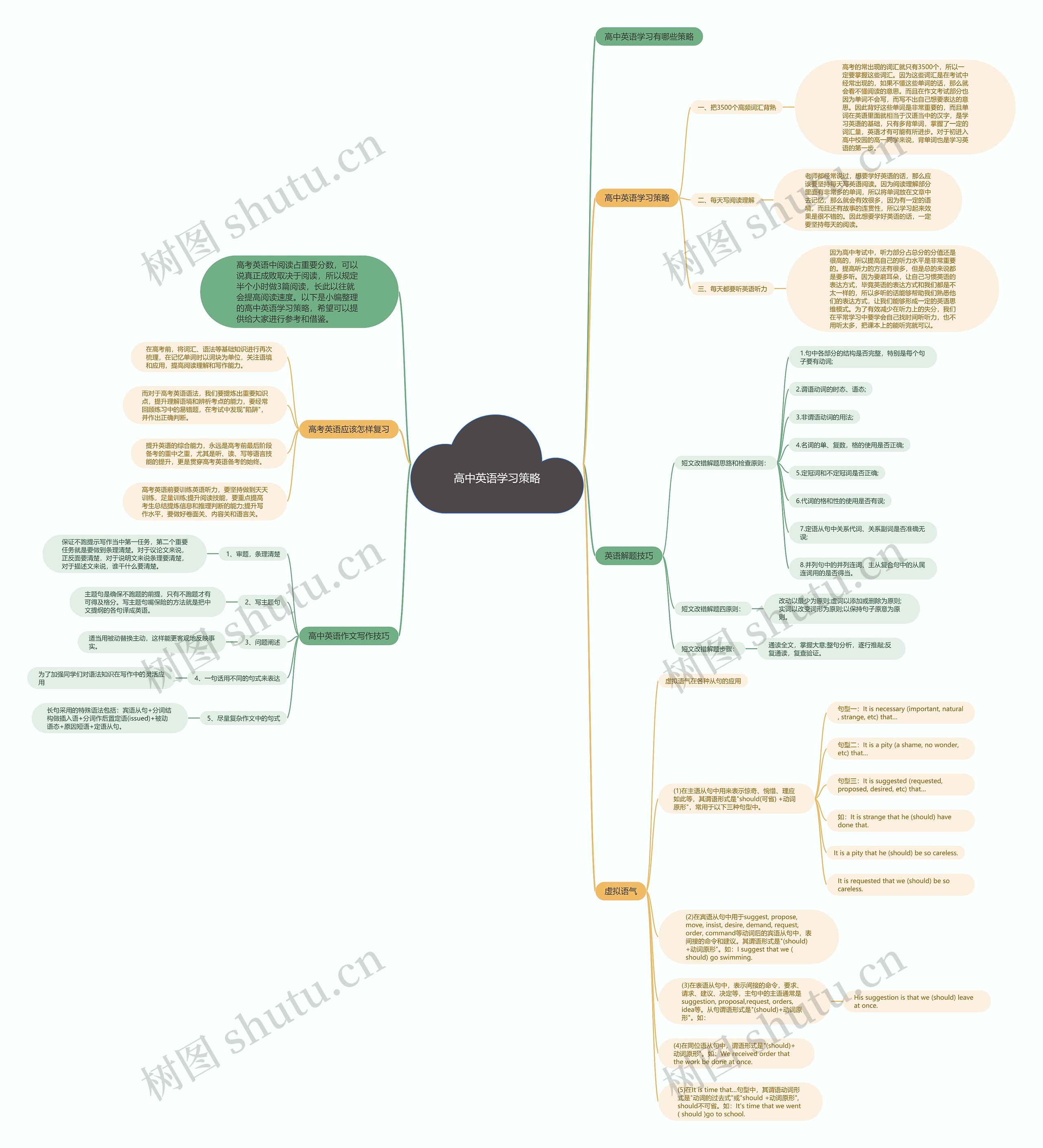 高中英语学习策略思维导图