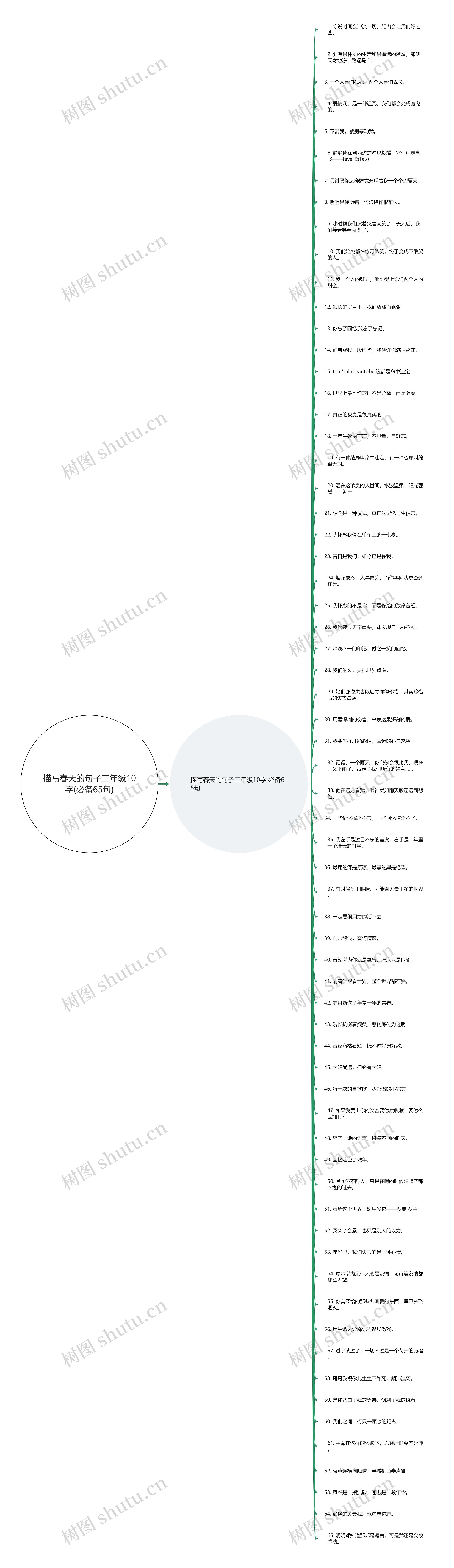 描写春天的句子二年级10字(必备65句)思维导图