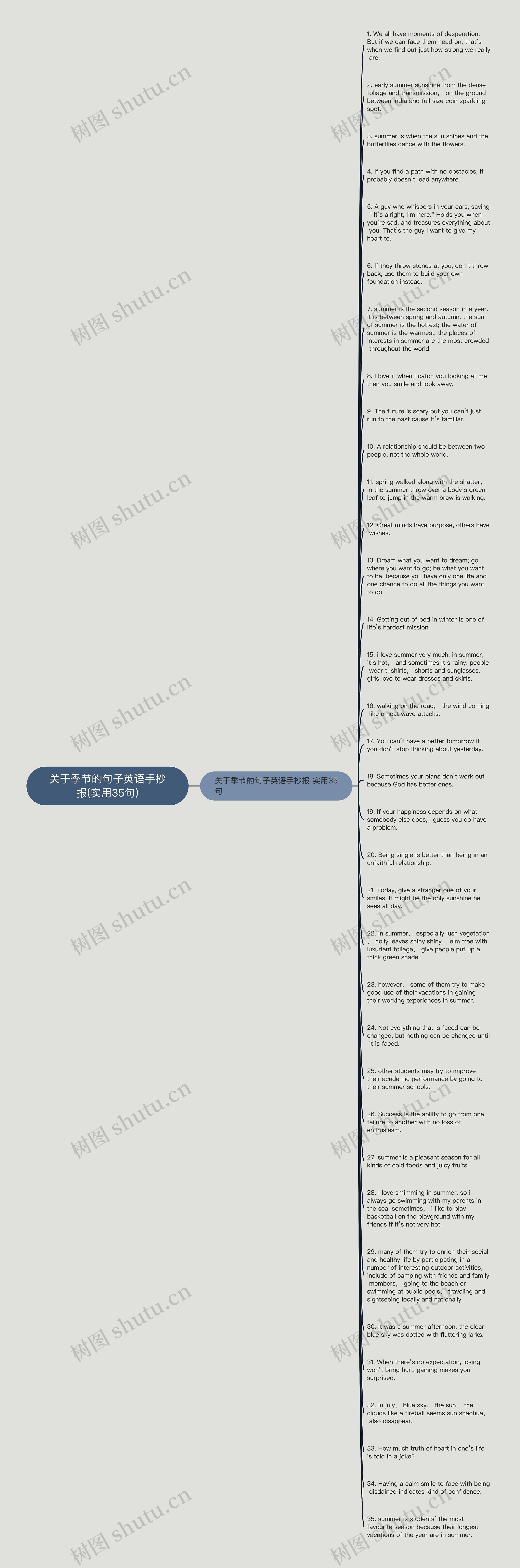 关于季节的句子英语手抄报(实用35句)思维导图