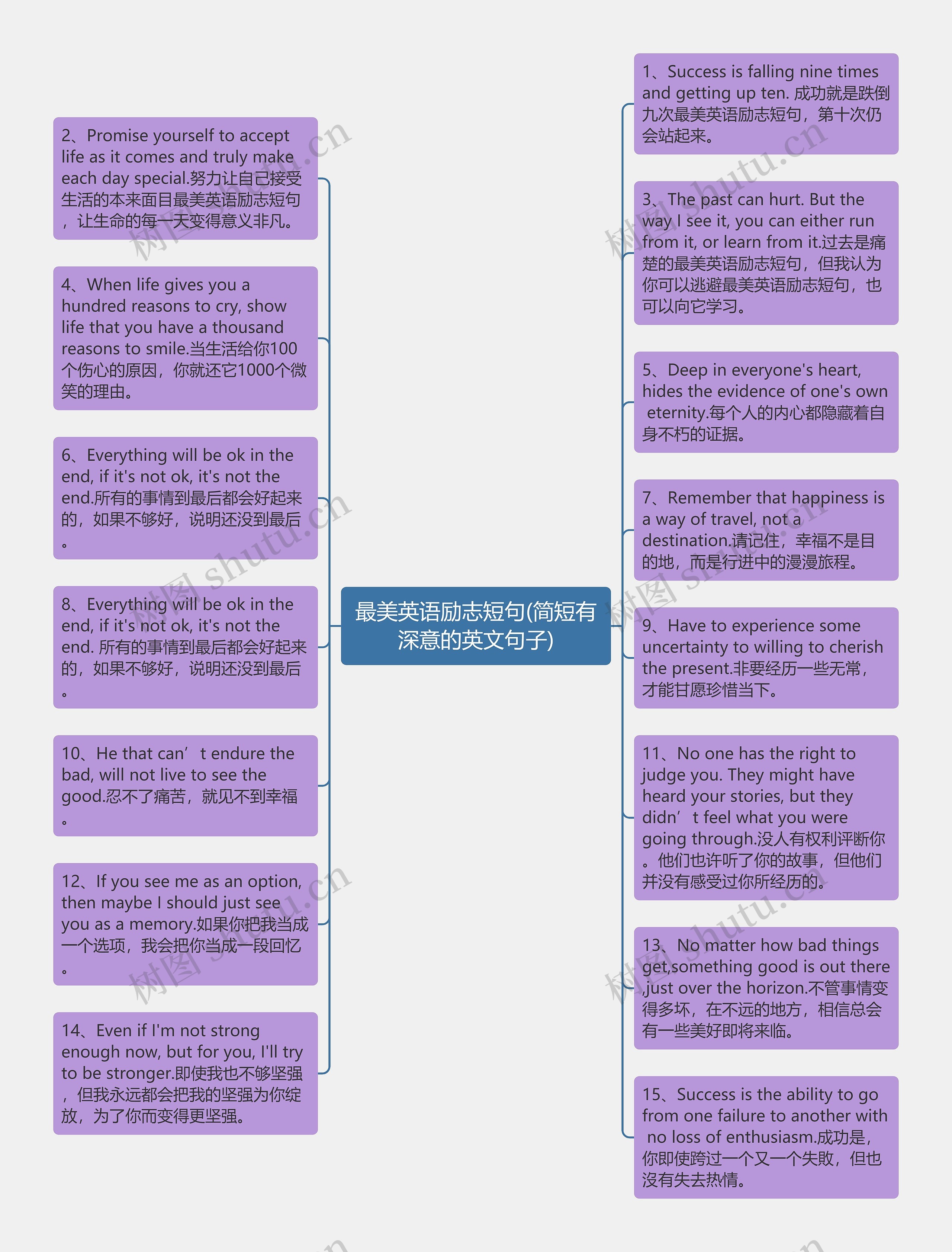 最美英语励志短句(简短有深意的英文句子)思维导图