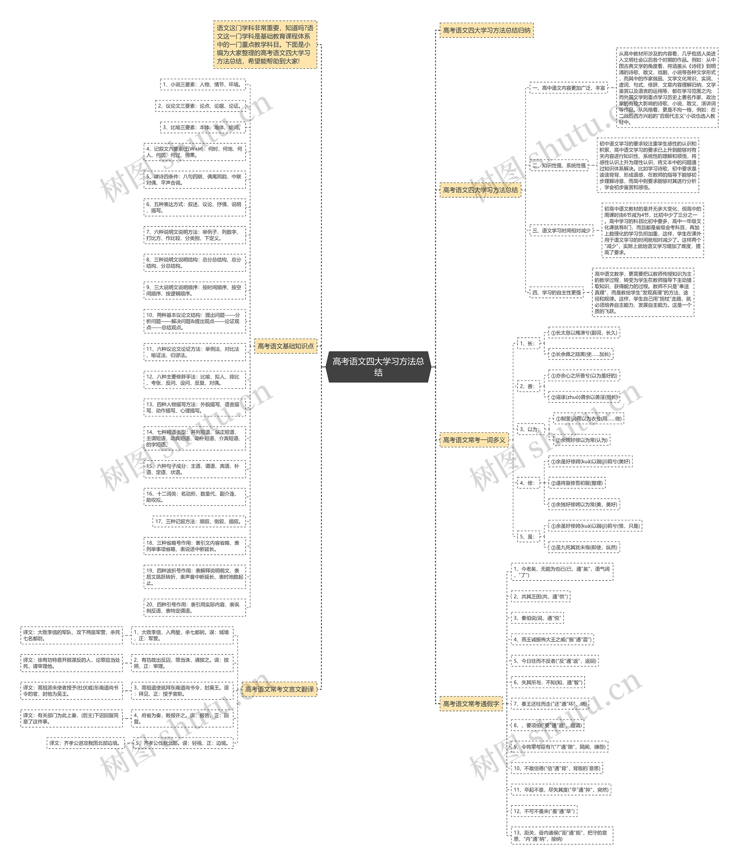 高考语文四大学习方法总结思维导图