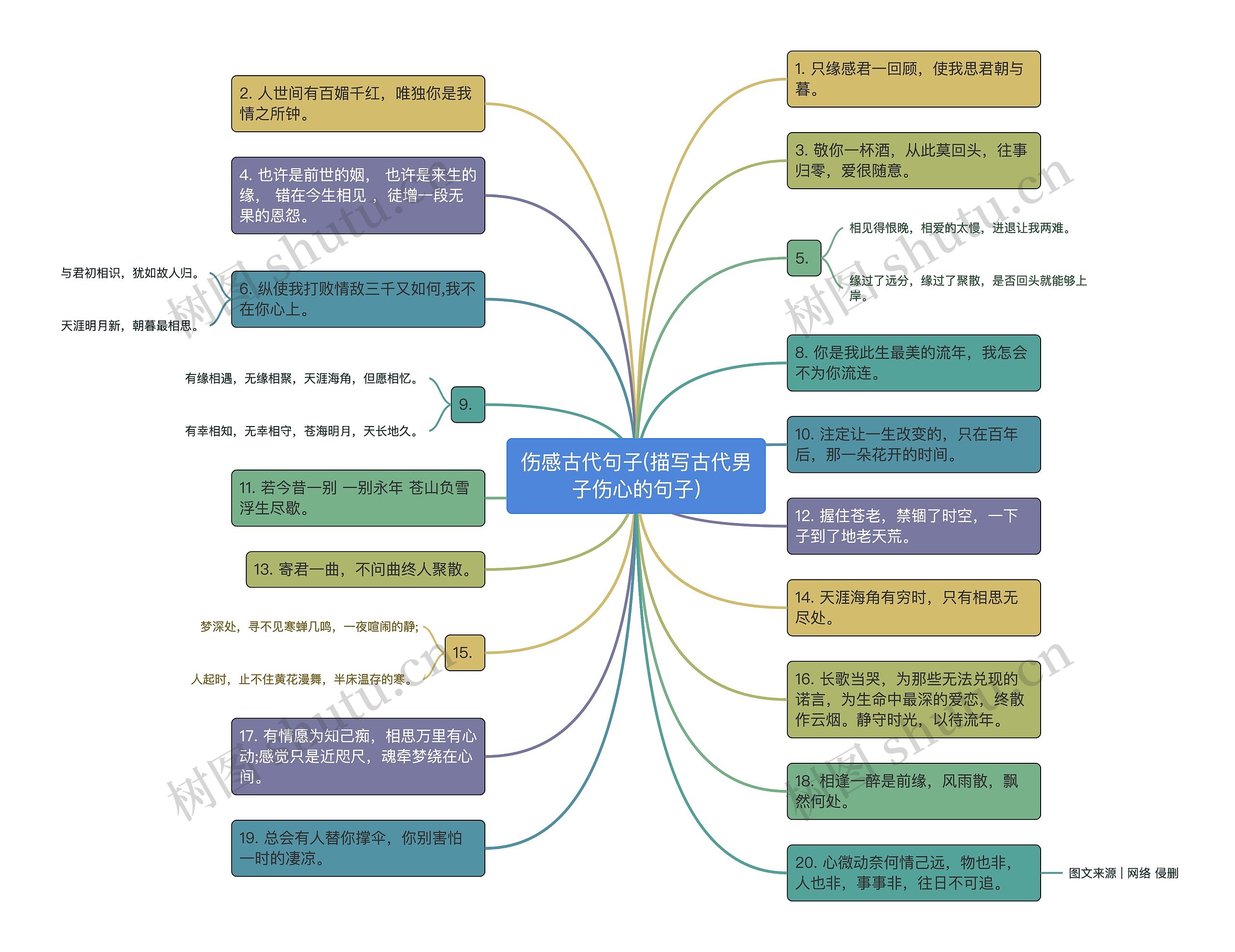 伤感古代句子(描写古代男子伤心的句子)思维导图